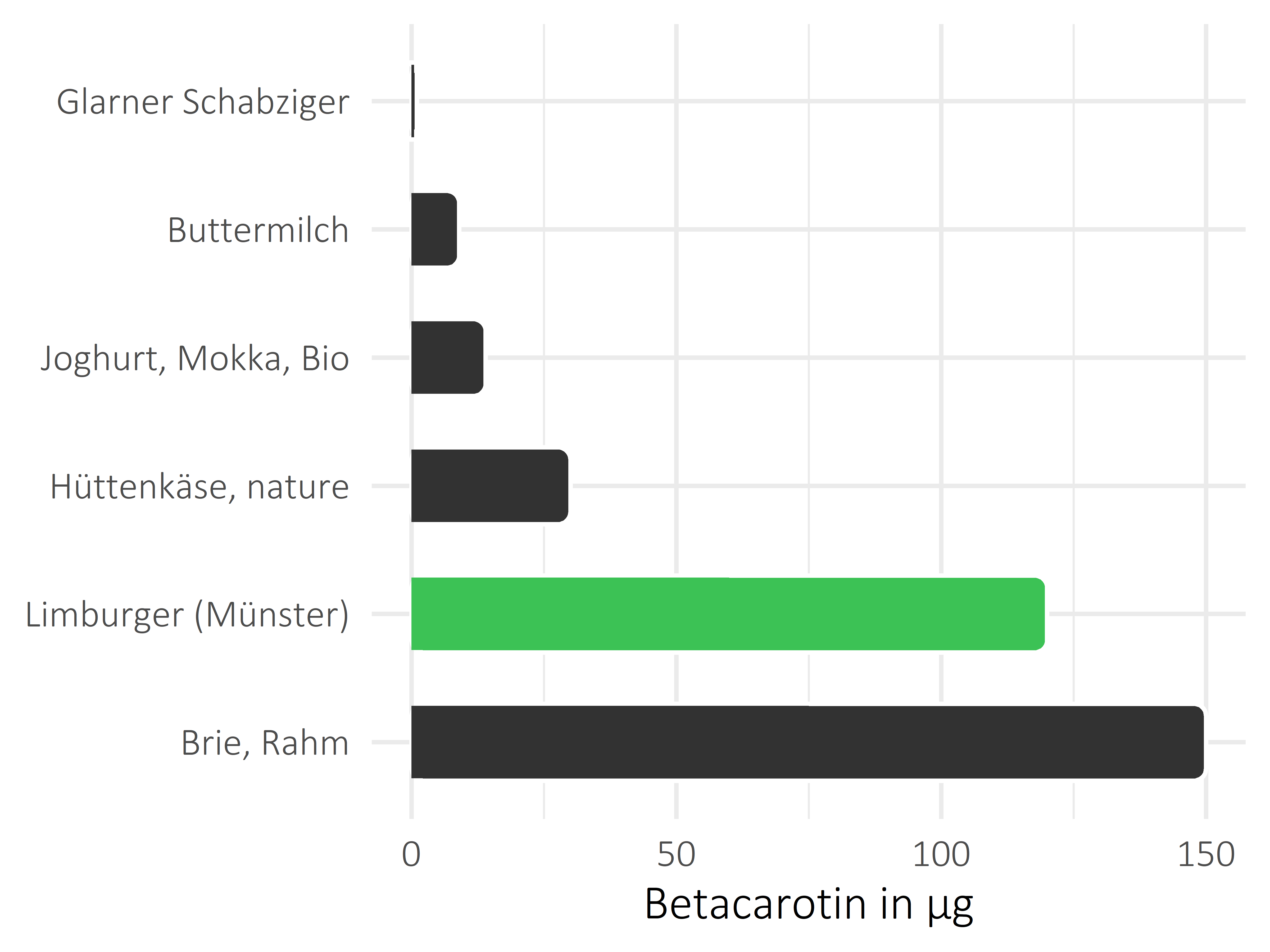 Milchprodukte Betacarotin