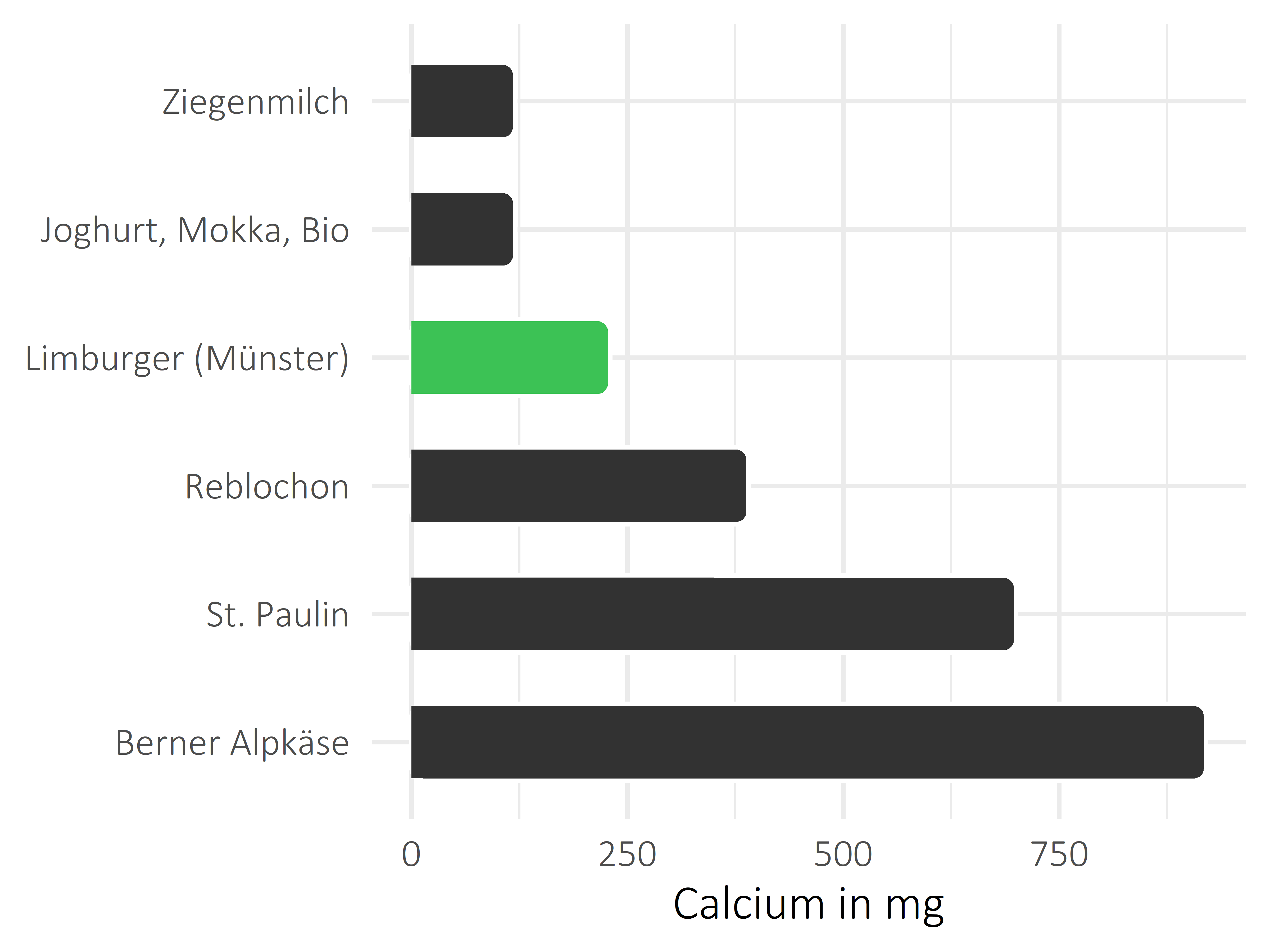 Milchprodukte Calcium