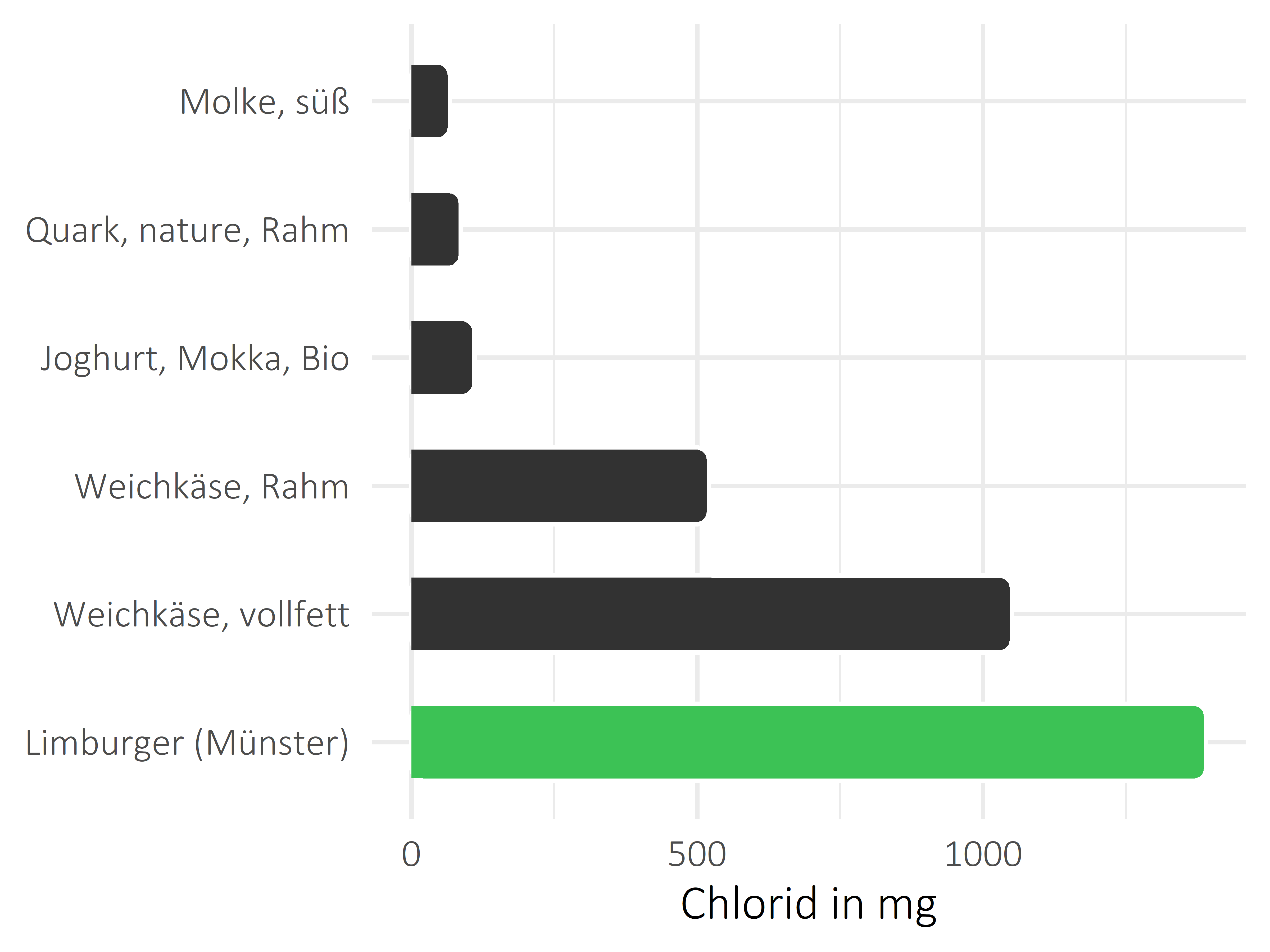 Milchprodukte Chlorid