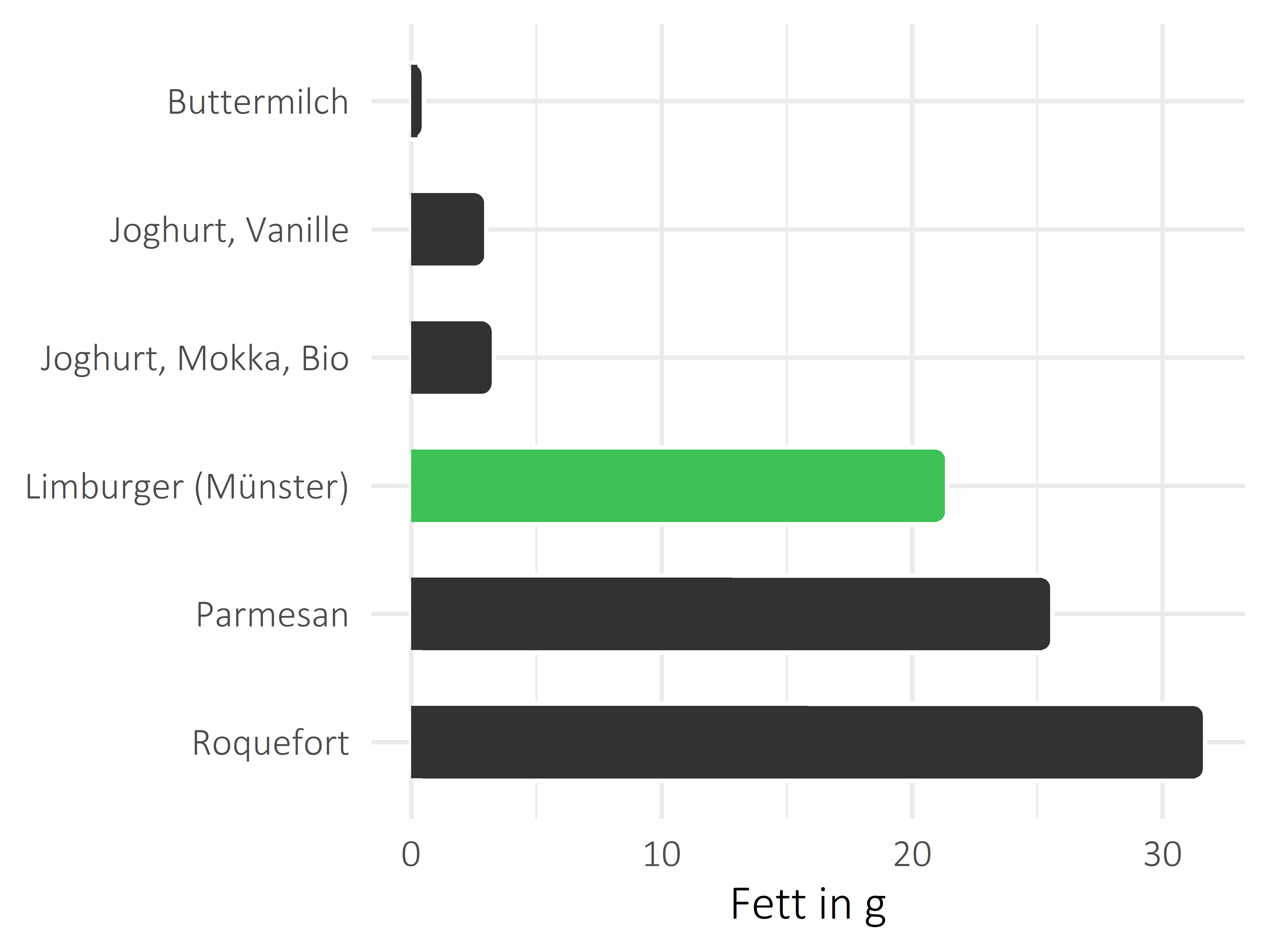 Milchprodukte Fettanteil