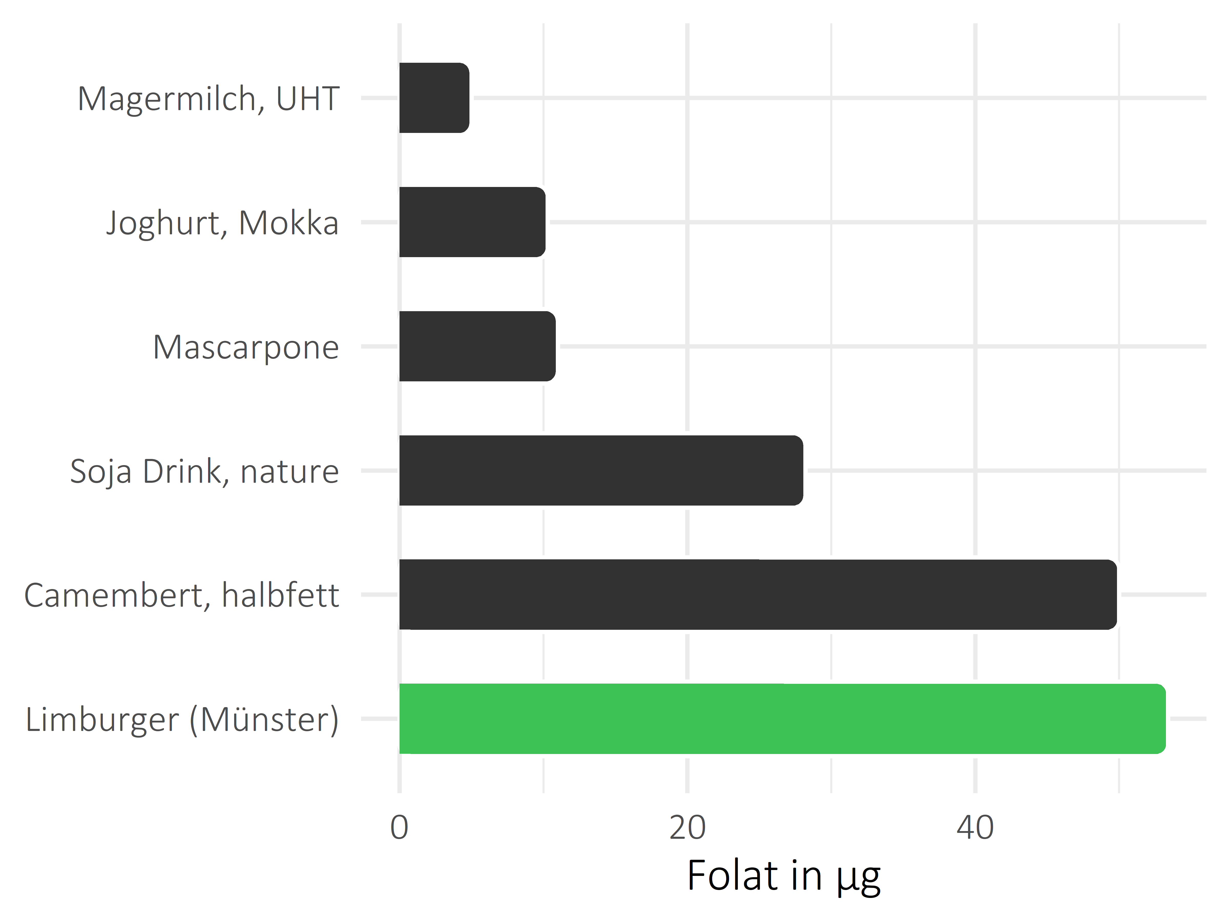 Milchprodukte Folat