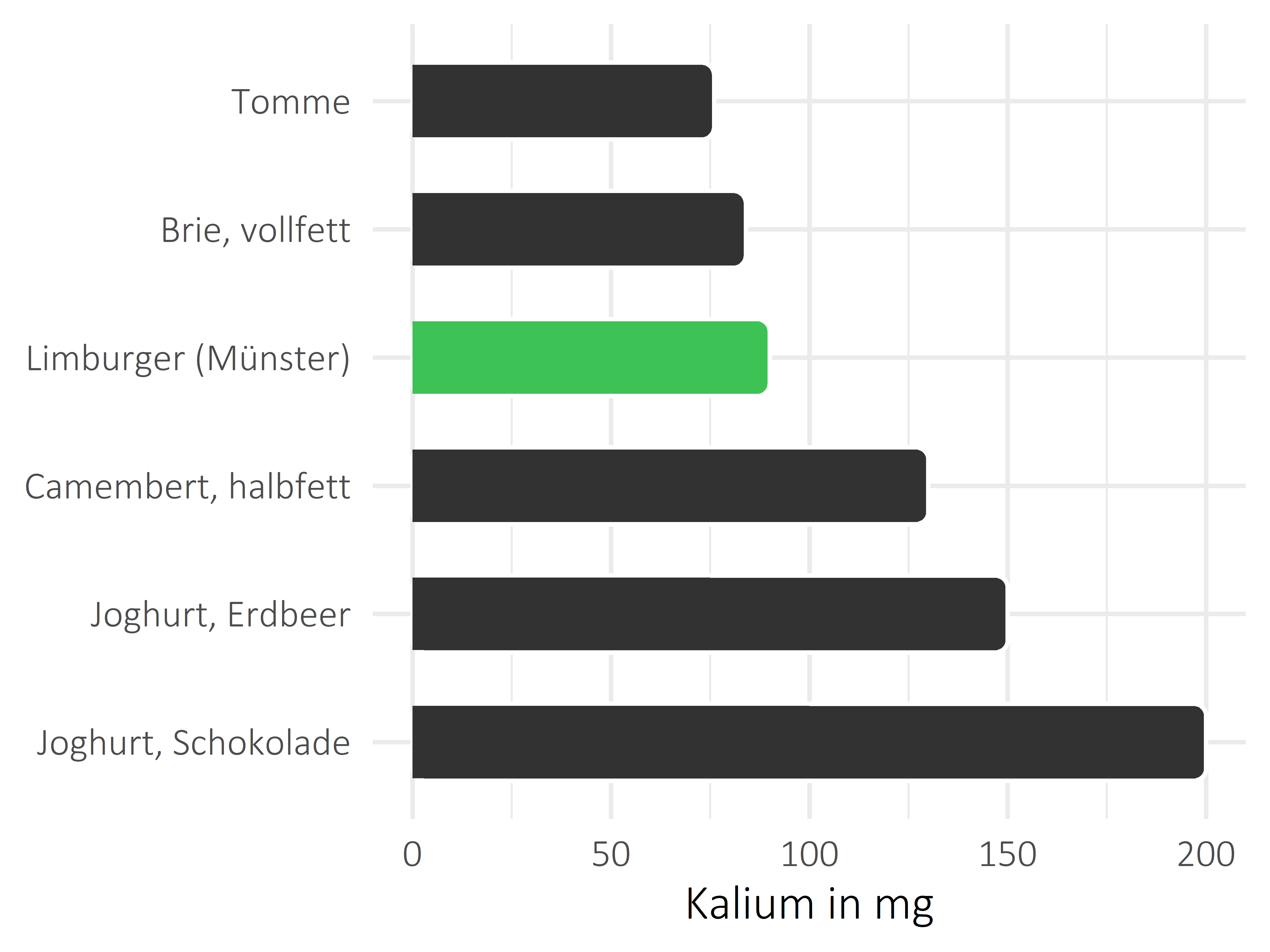 Milchprodukte Kalium