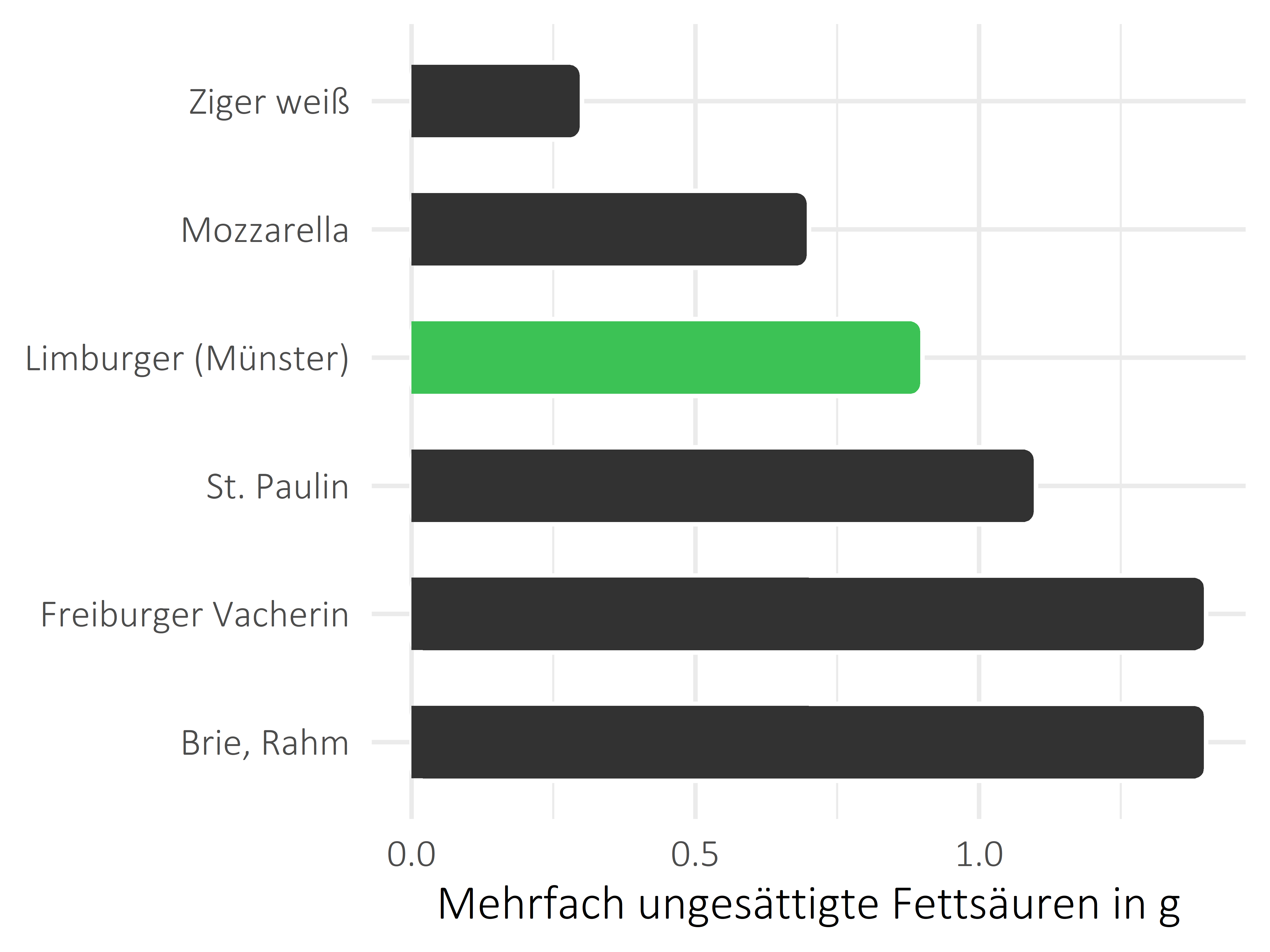 Milchprodukte mehrfach ungesättigte Fettsäuren