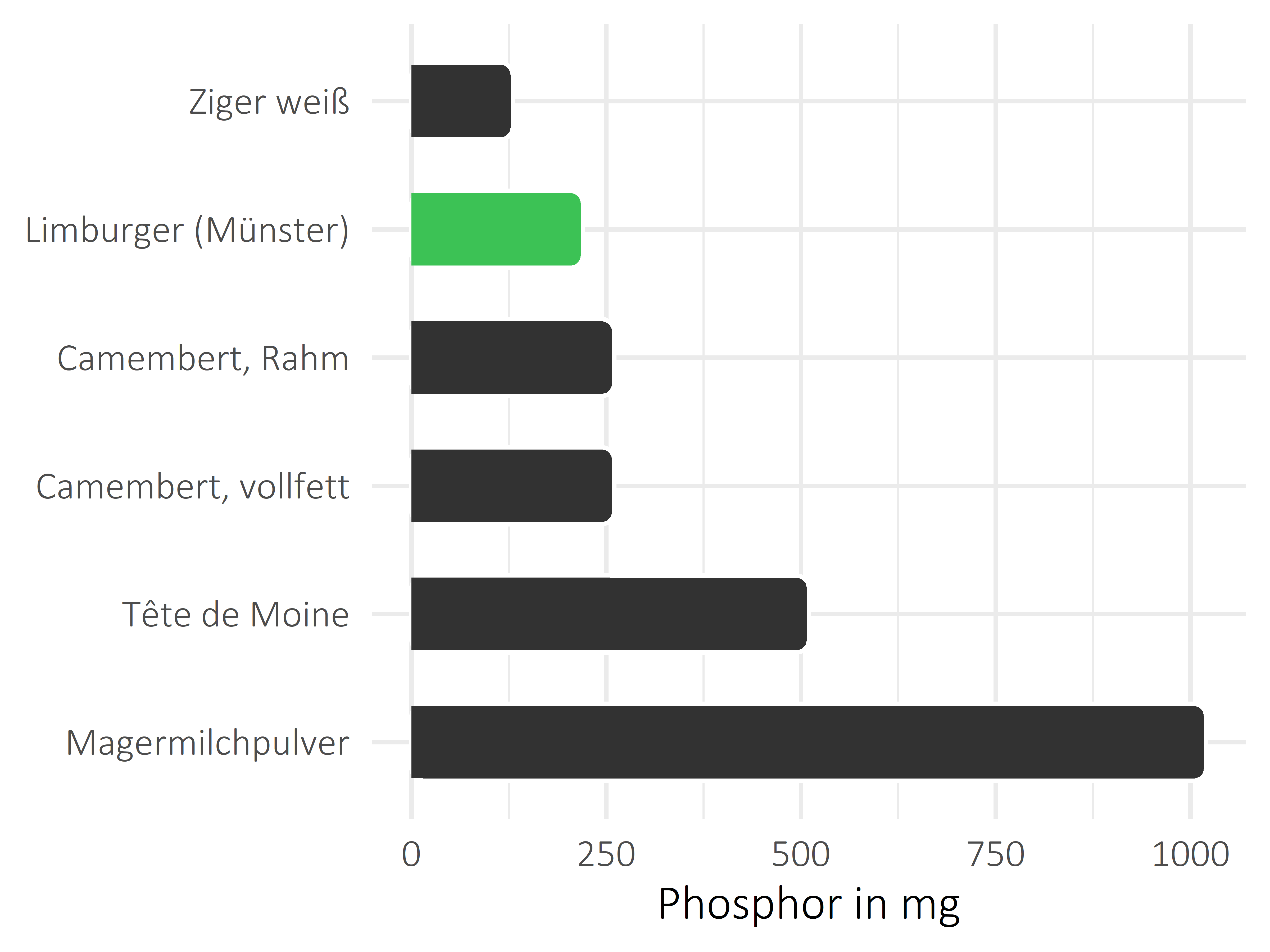 Milchprodukte Phosphor