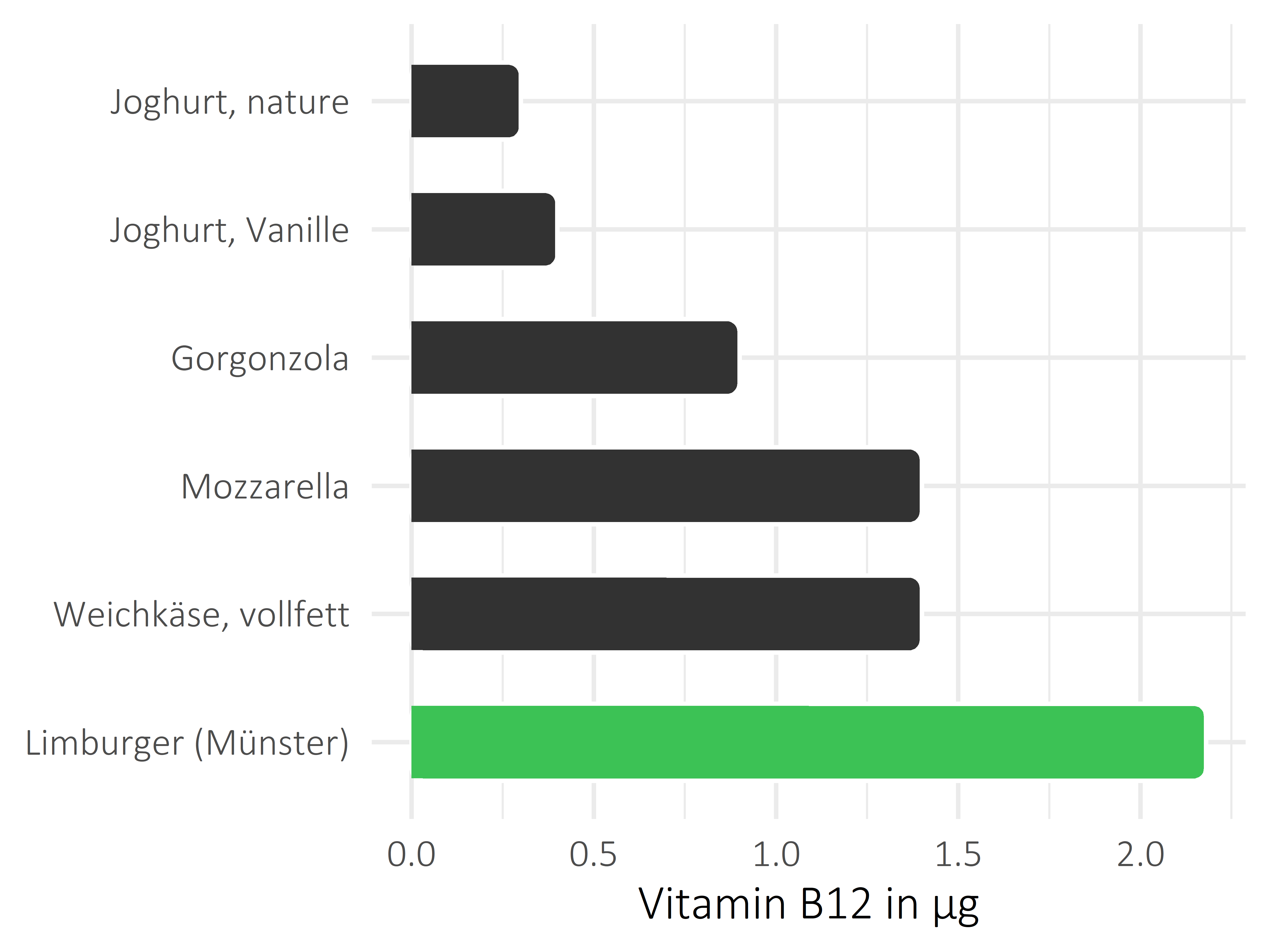 Milchprodukte Cobalamin