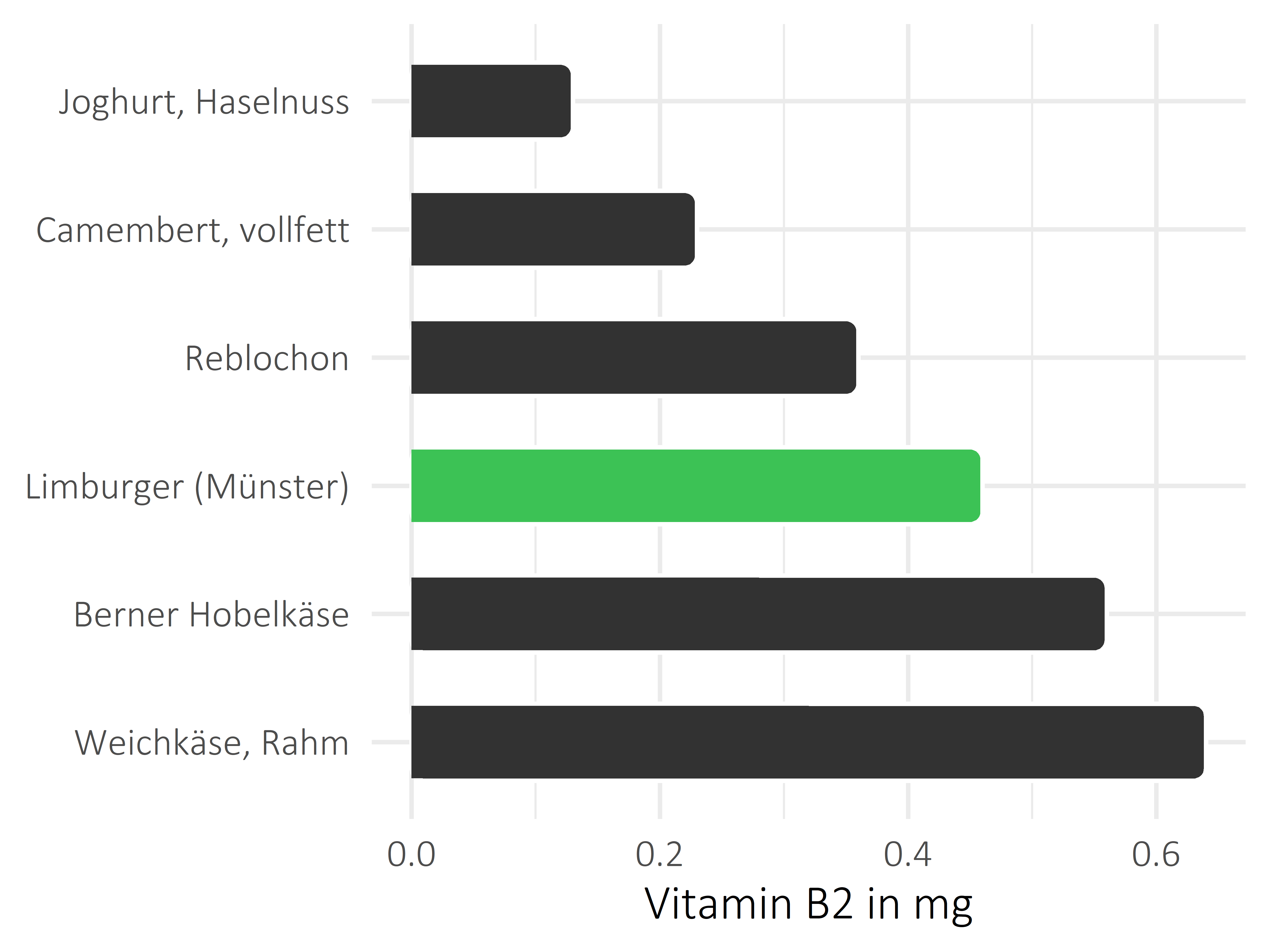 Milchprodukte Riboflavin