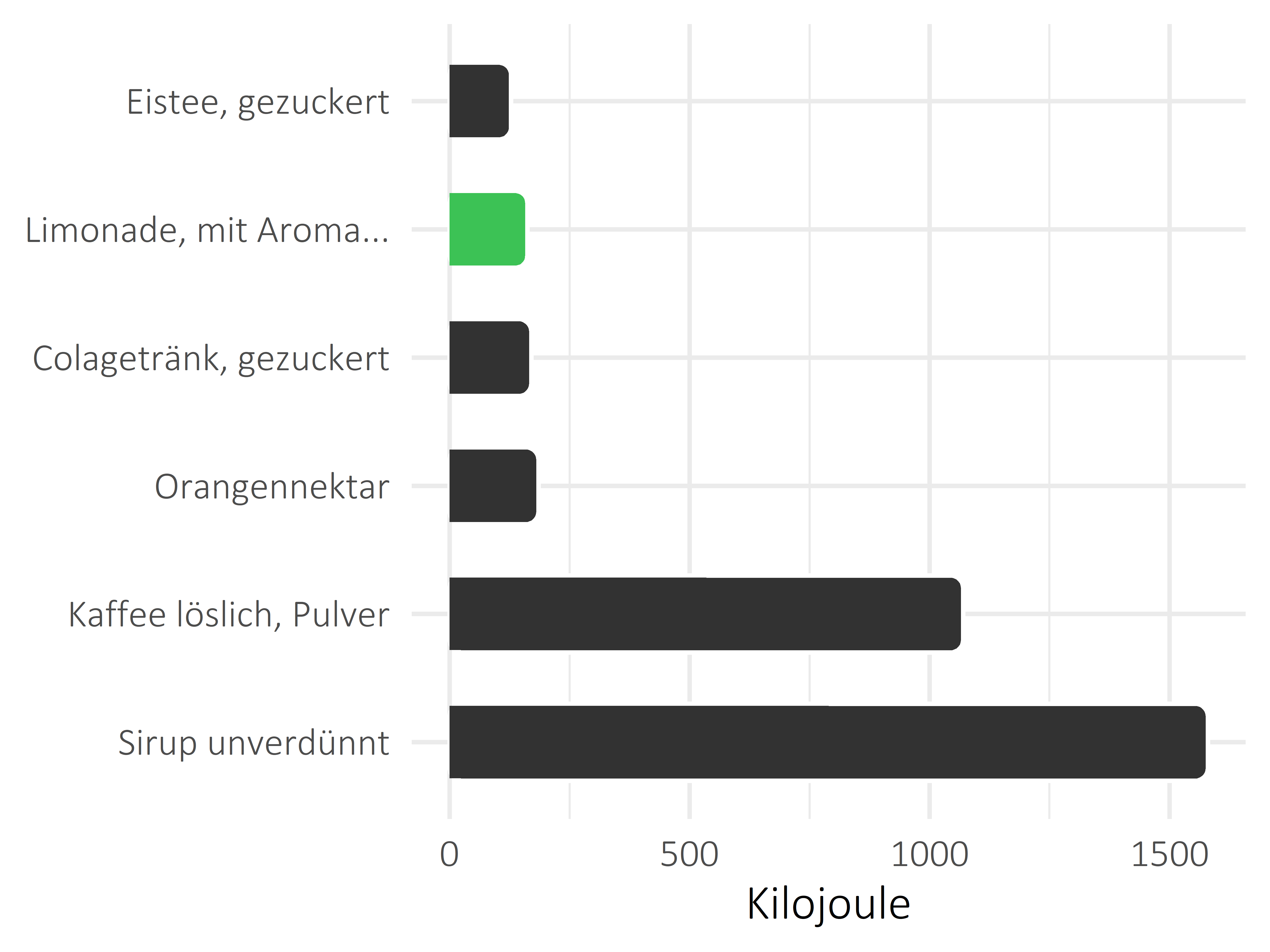 alkoholfreie Getränke Kilojoule