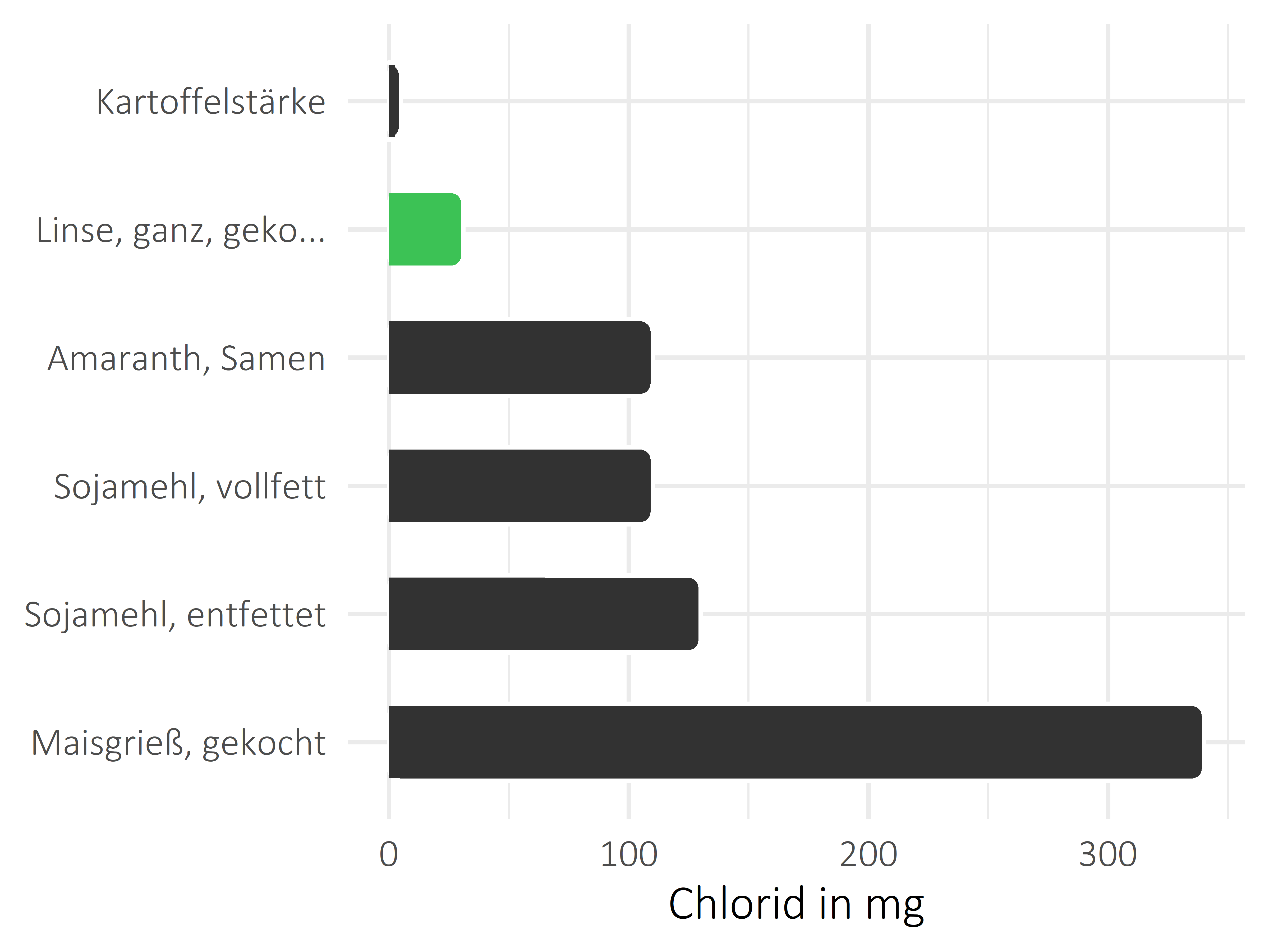 Getreideprodukte, Hülsenfrüchte und Kartoffeln Chlorid