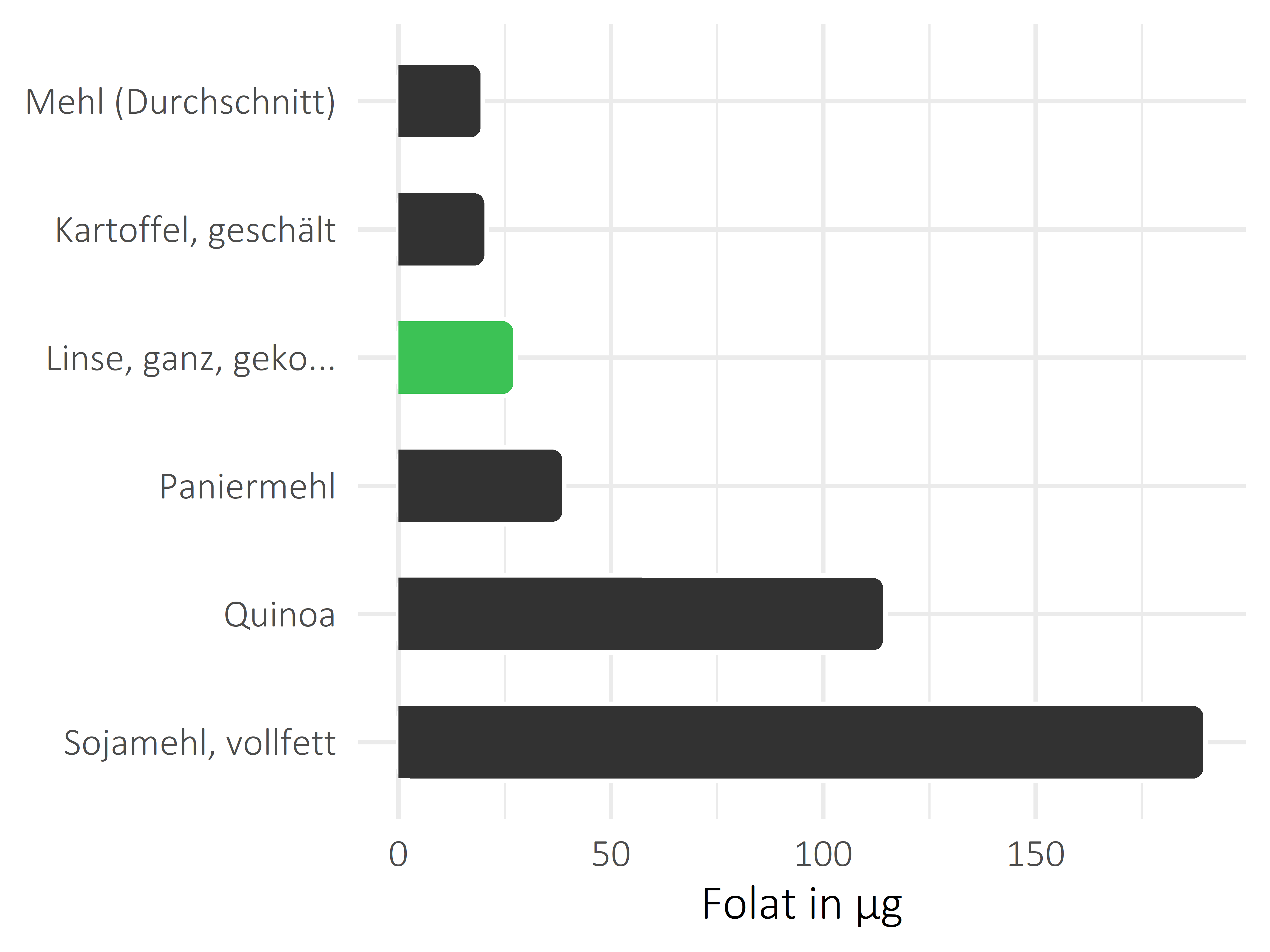 Getreideprodukte, Hülsenfrüchte und Kartoffeln Folat