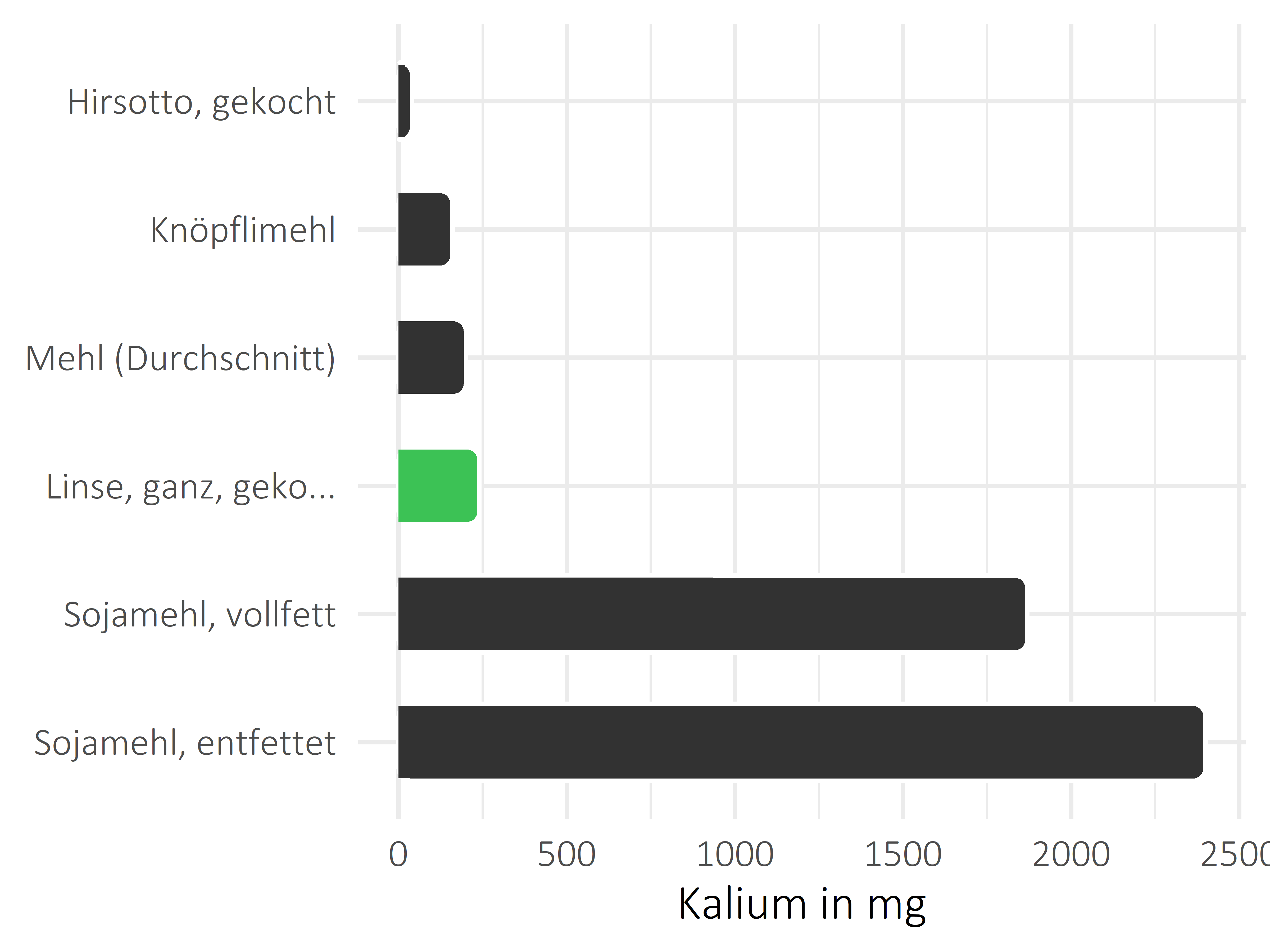 Getreideprodukte, Hülsenfrüchte und Kartoffeln Kalium