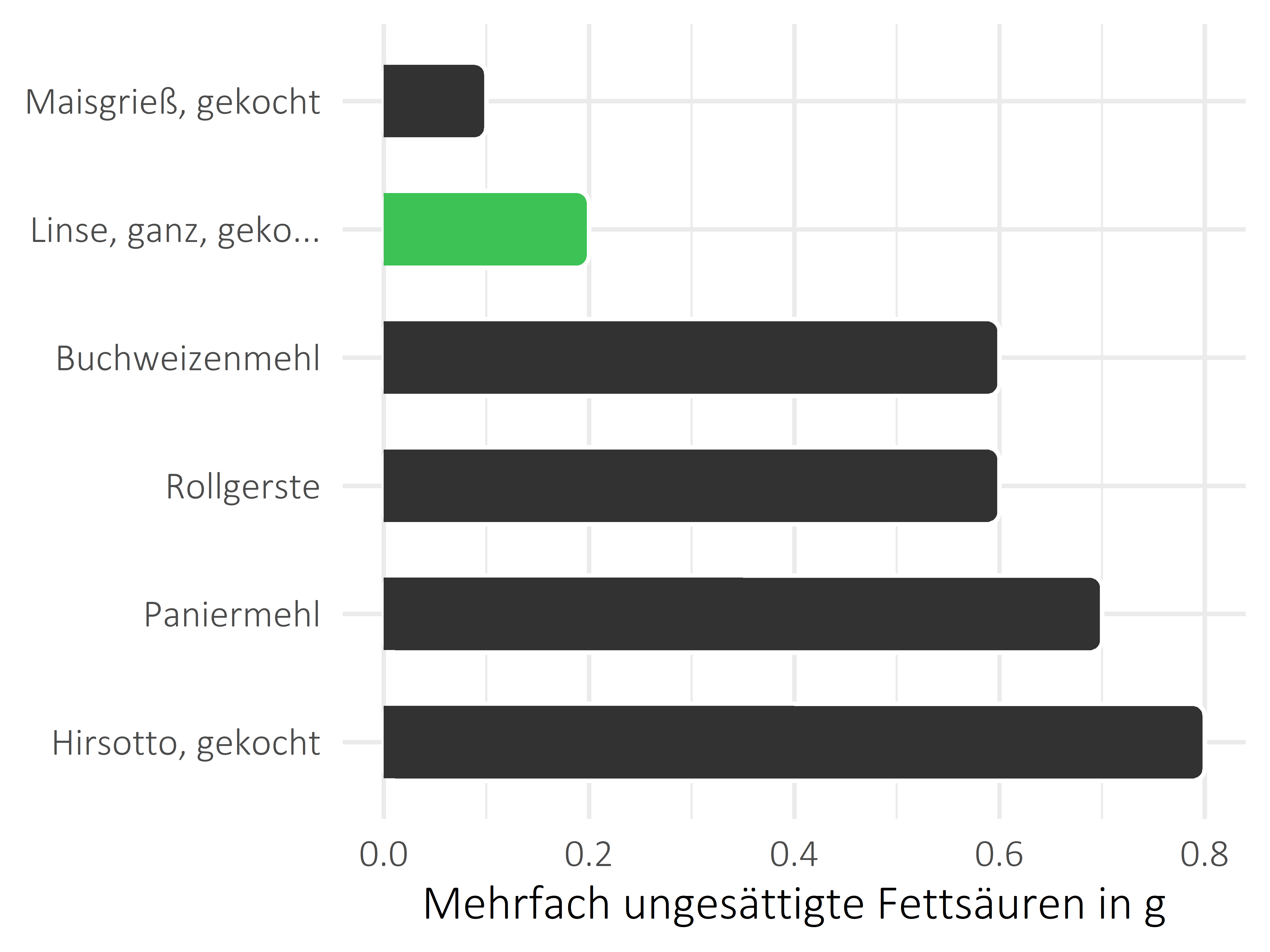 Getreideprodukte, Hülsenfrüchte und Kartoffeln mehrfach ungesättigte Fettsäuren