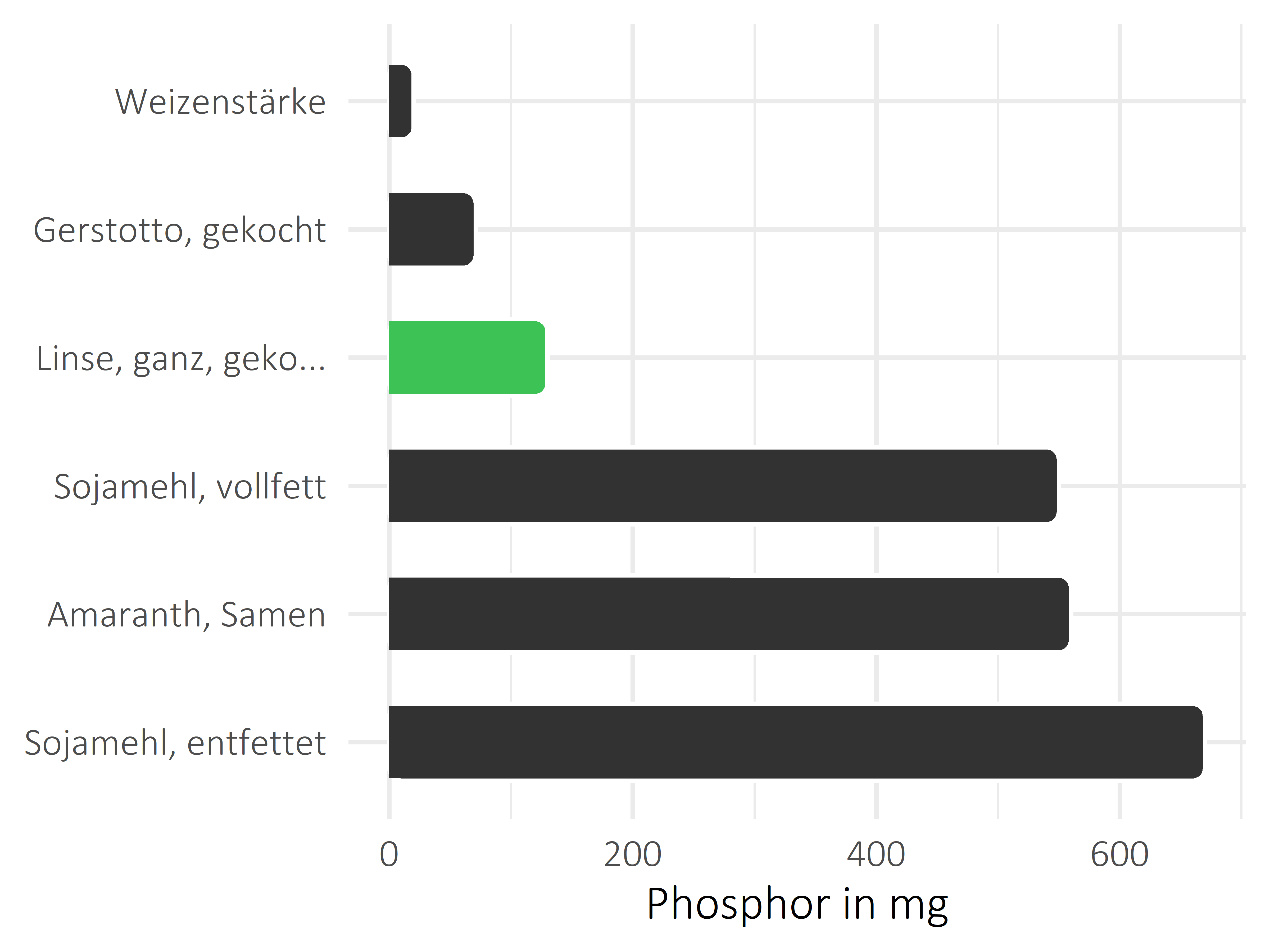 Getreideprodukte, Hülsenfrüchte und Kartoffeln Phosphor