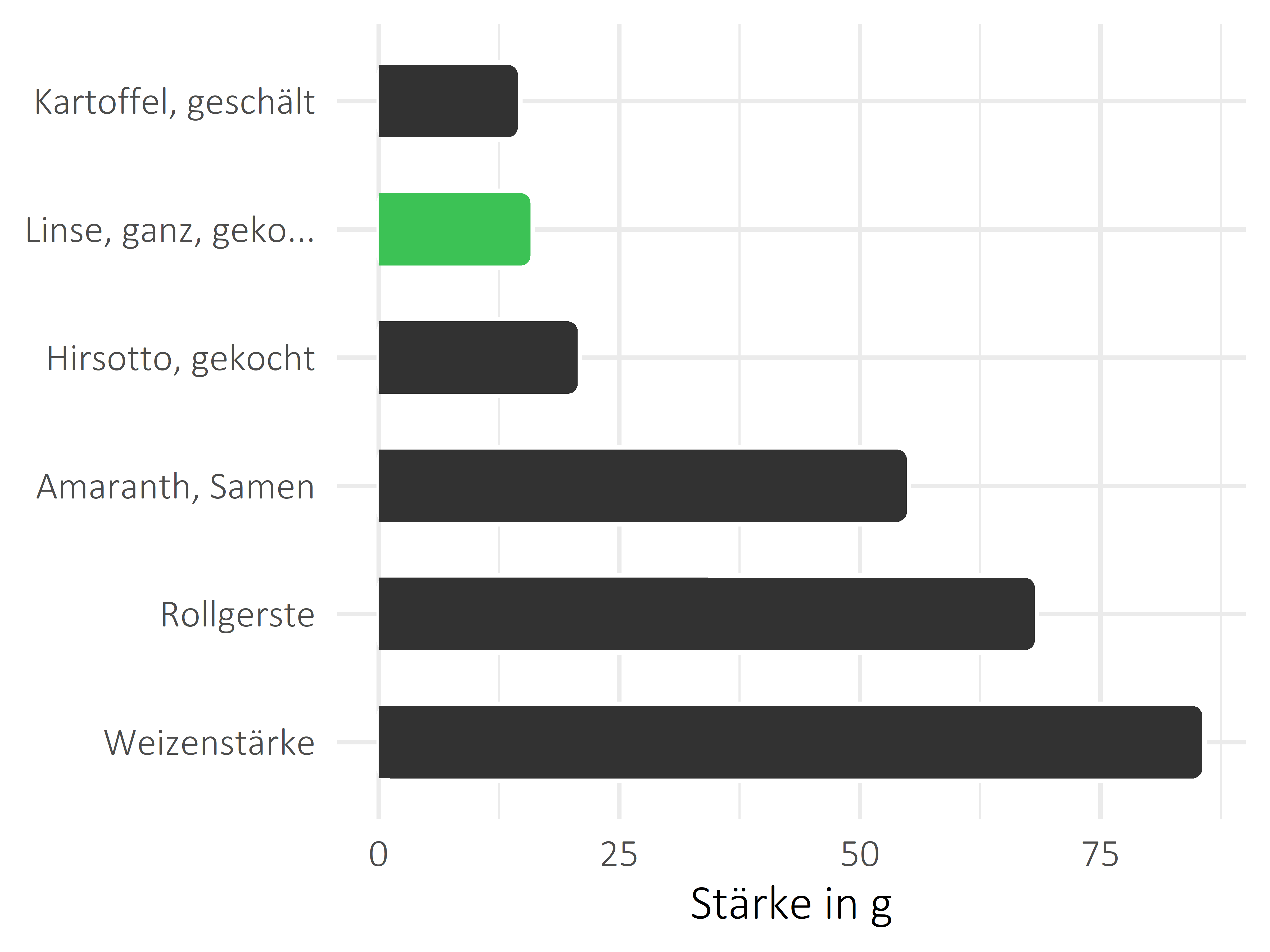 Getreideprodukte, Hülsenfrüchte und Kartoffeln Stärke