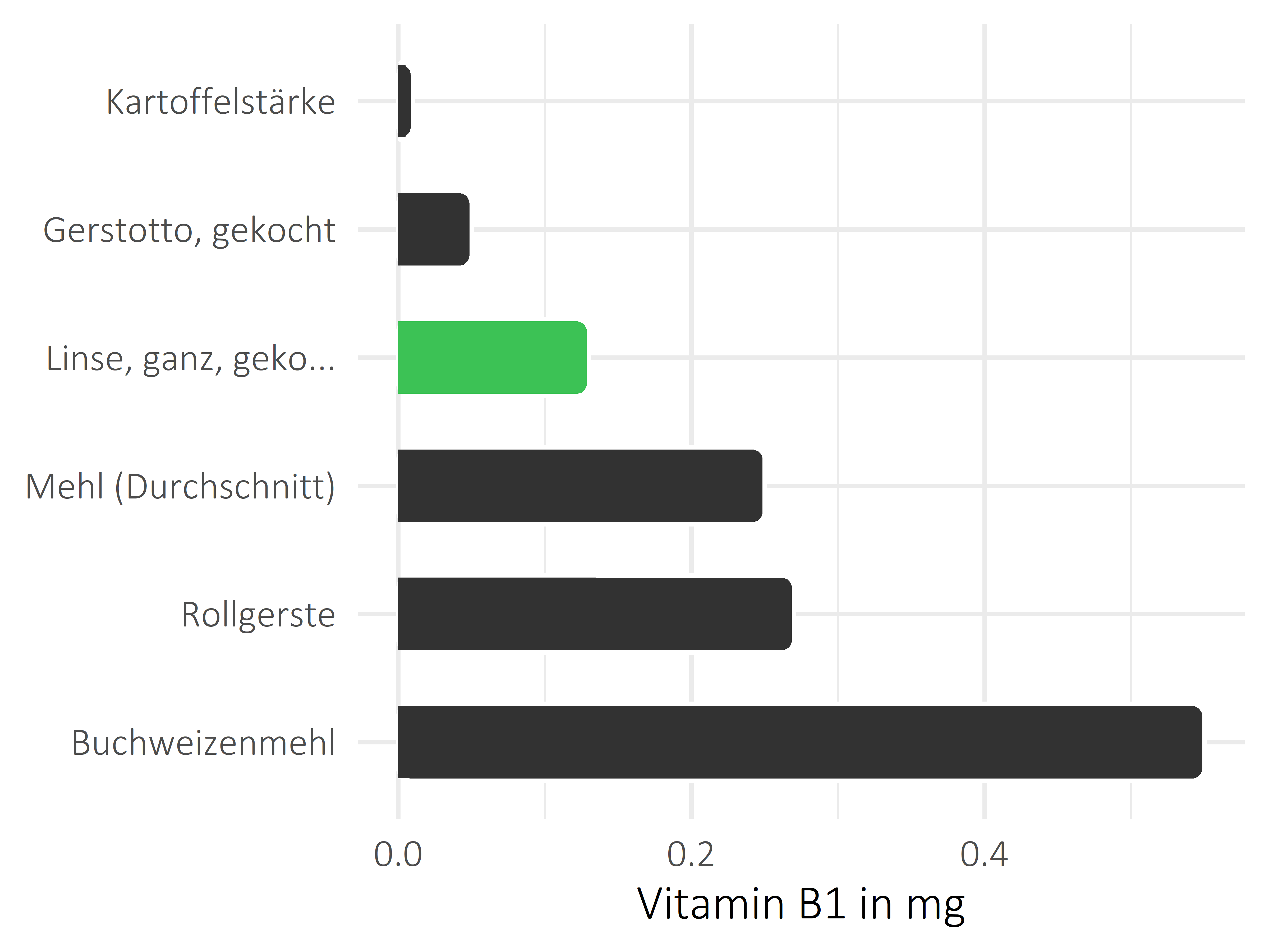 Getreideprodukte, Hülsenfrüchte und Kartoffeln Vitamin B1