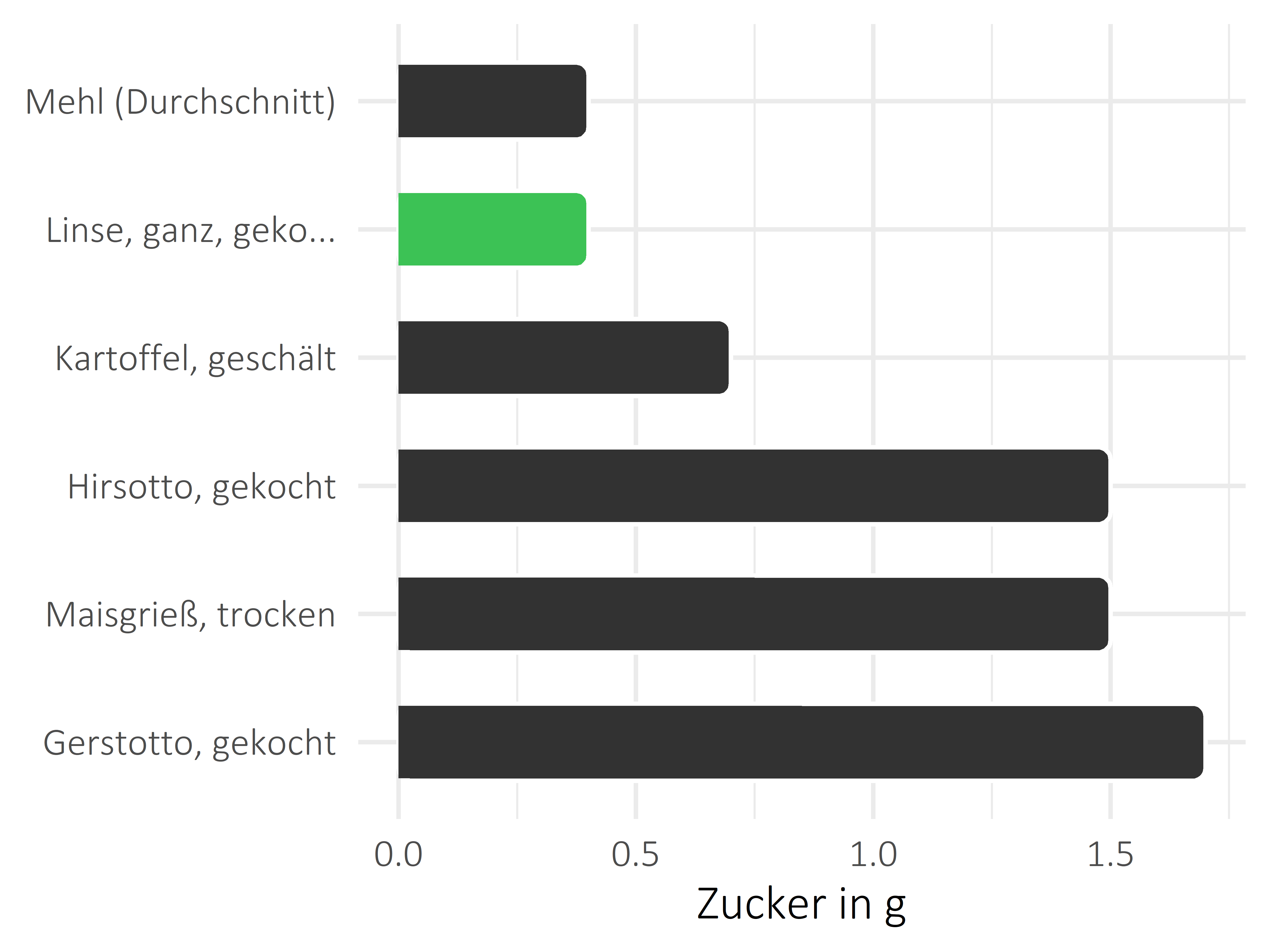 Getreideprodukte, Hülsenfrüchte und Kartoffeln Zucker