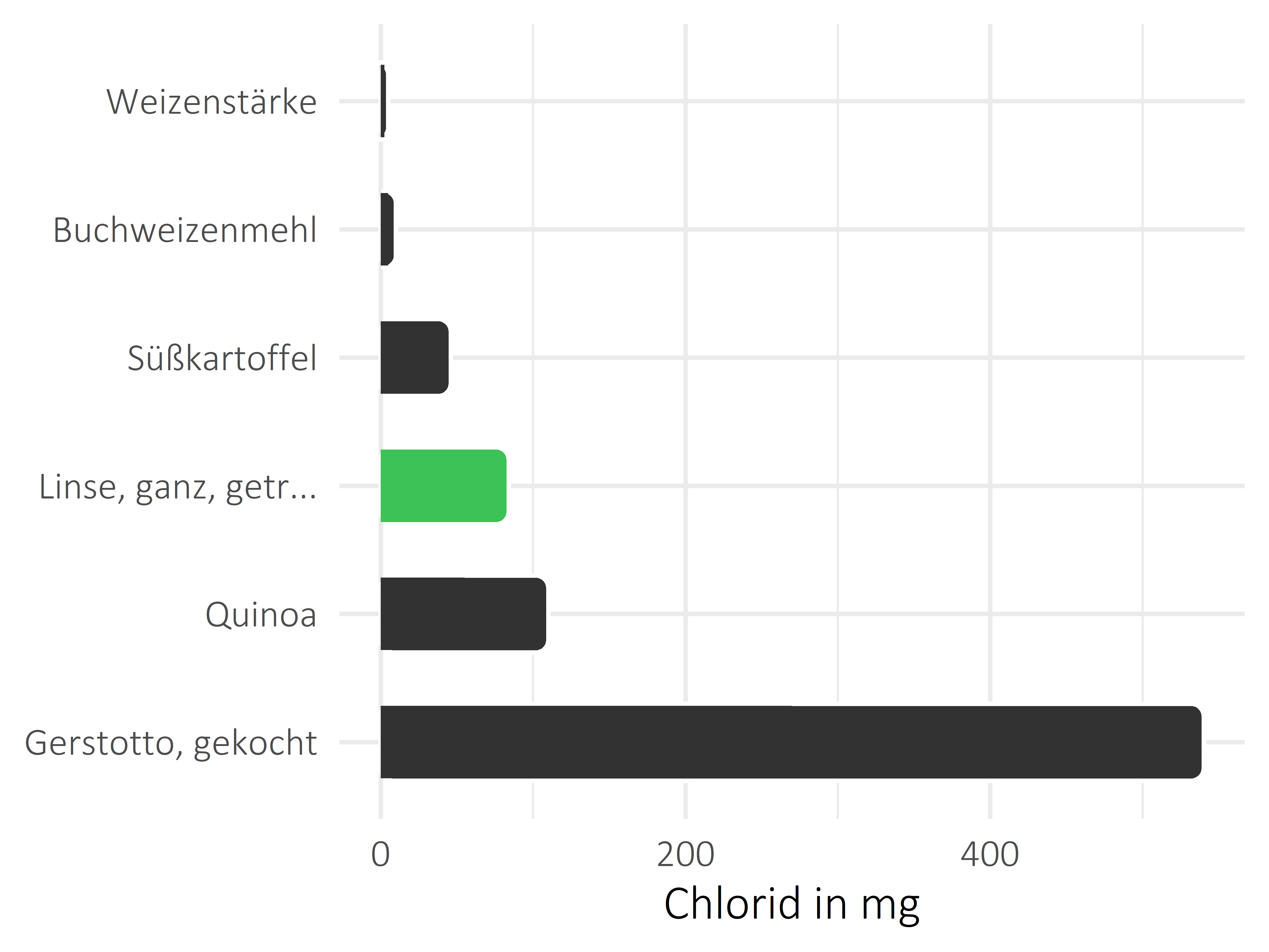 Getreideprodukte, Hülsenfrüchte und Kartoffeln Chlorid