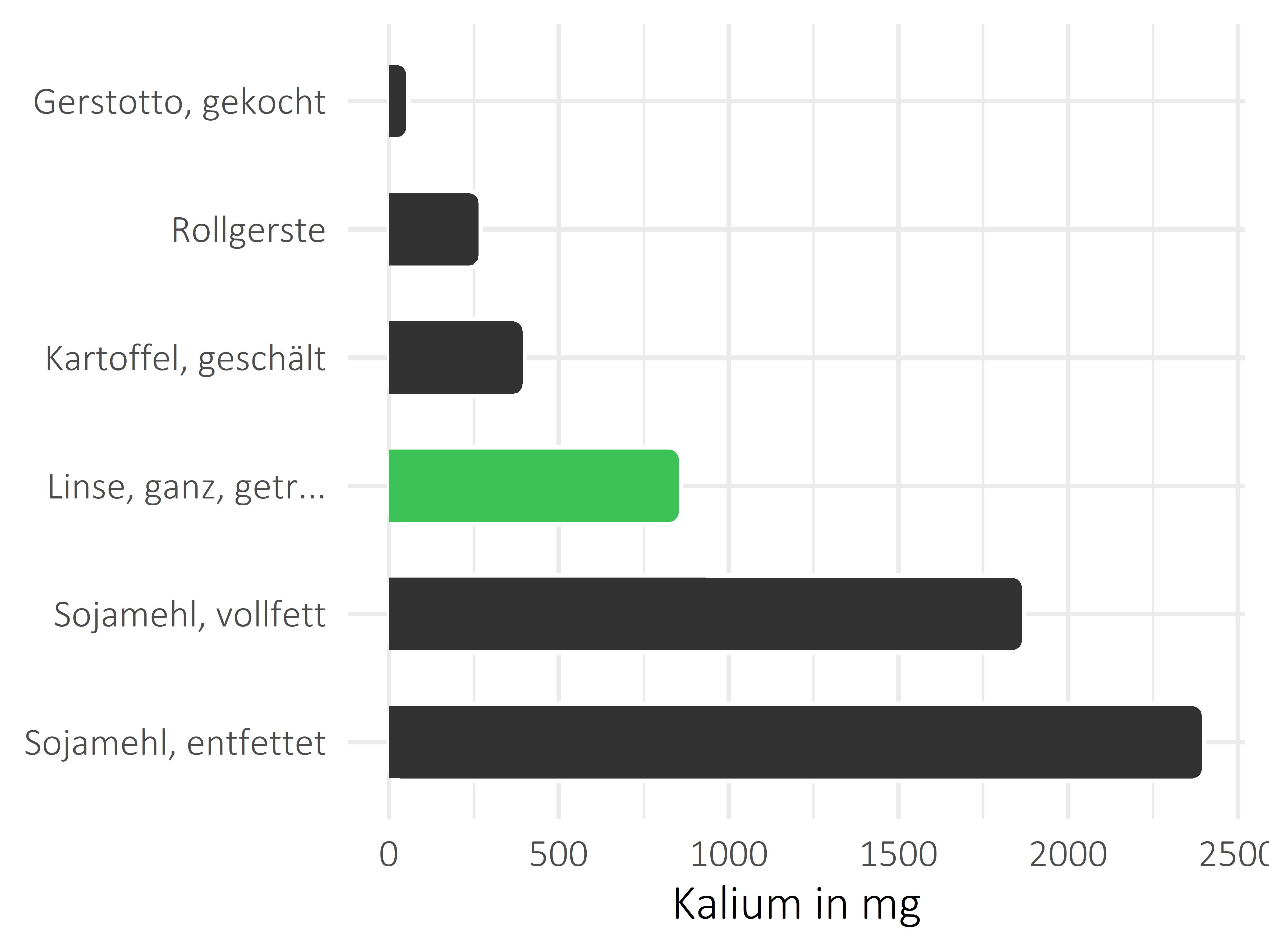 Getreideprodukte, Hülsenfrüchte und Kartoffeln Kalium