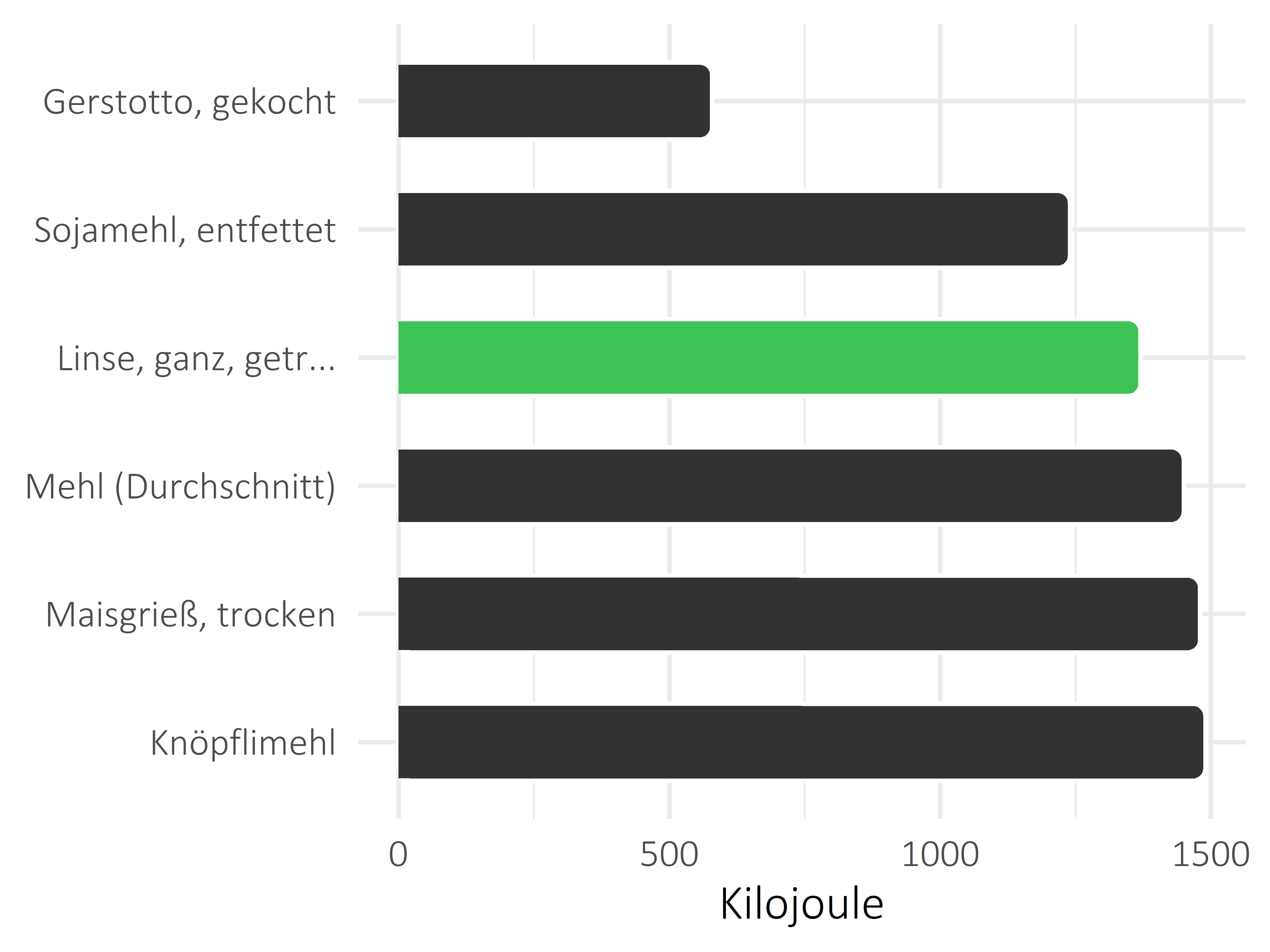 Getreideprodukte, Hülsenfrüchte und Kartoffeln Kilojoule