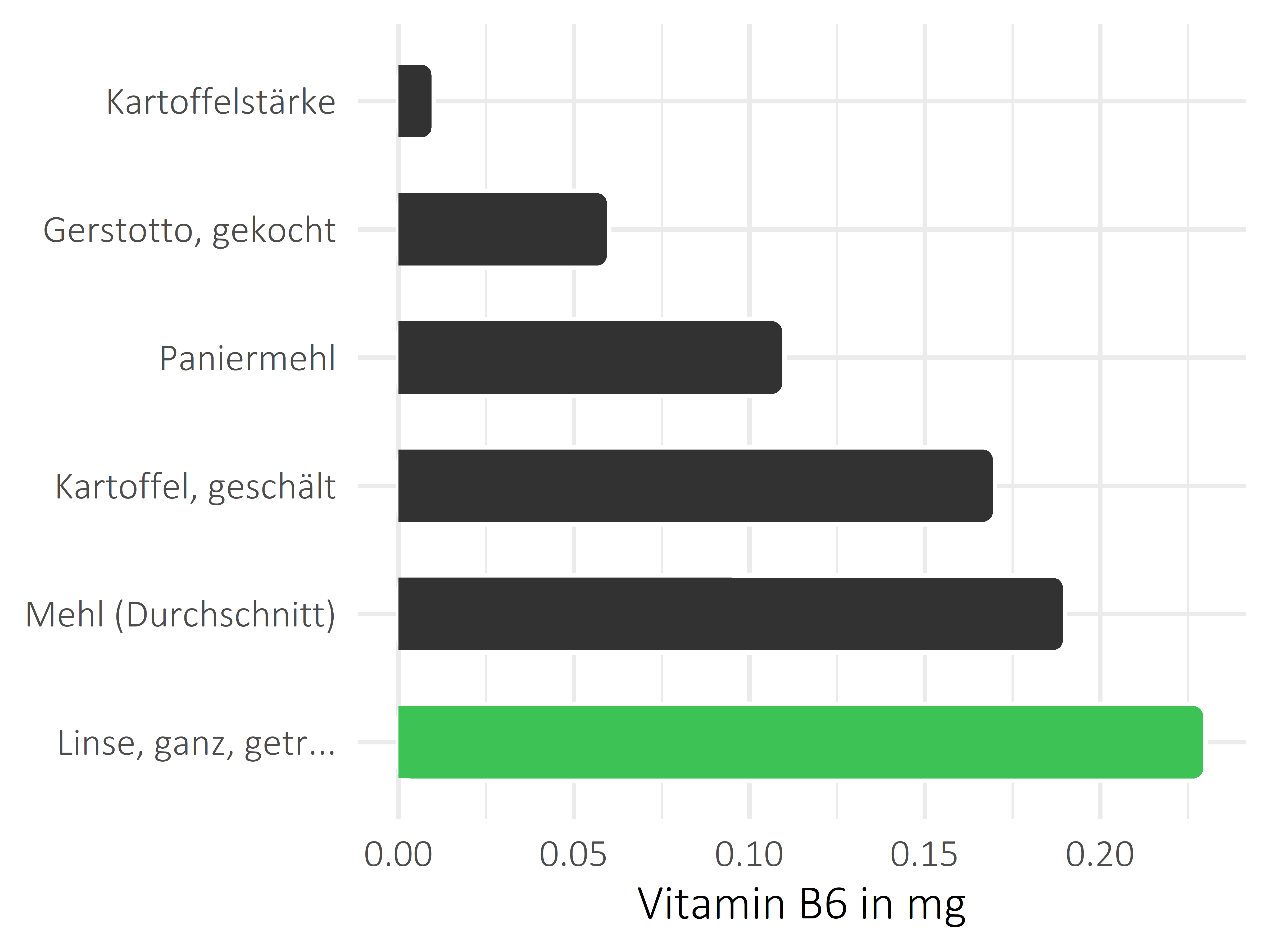 Getreideprodukte, Hülsenfrüchte und Kartoffeln Pyridoxin