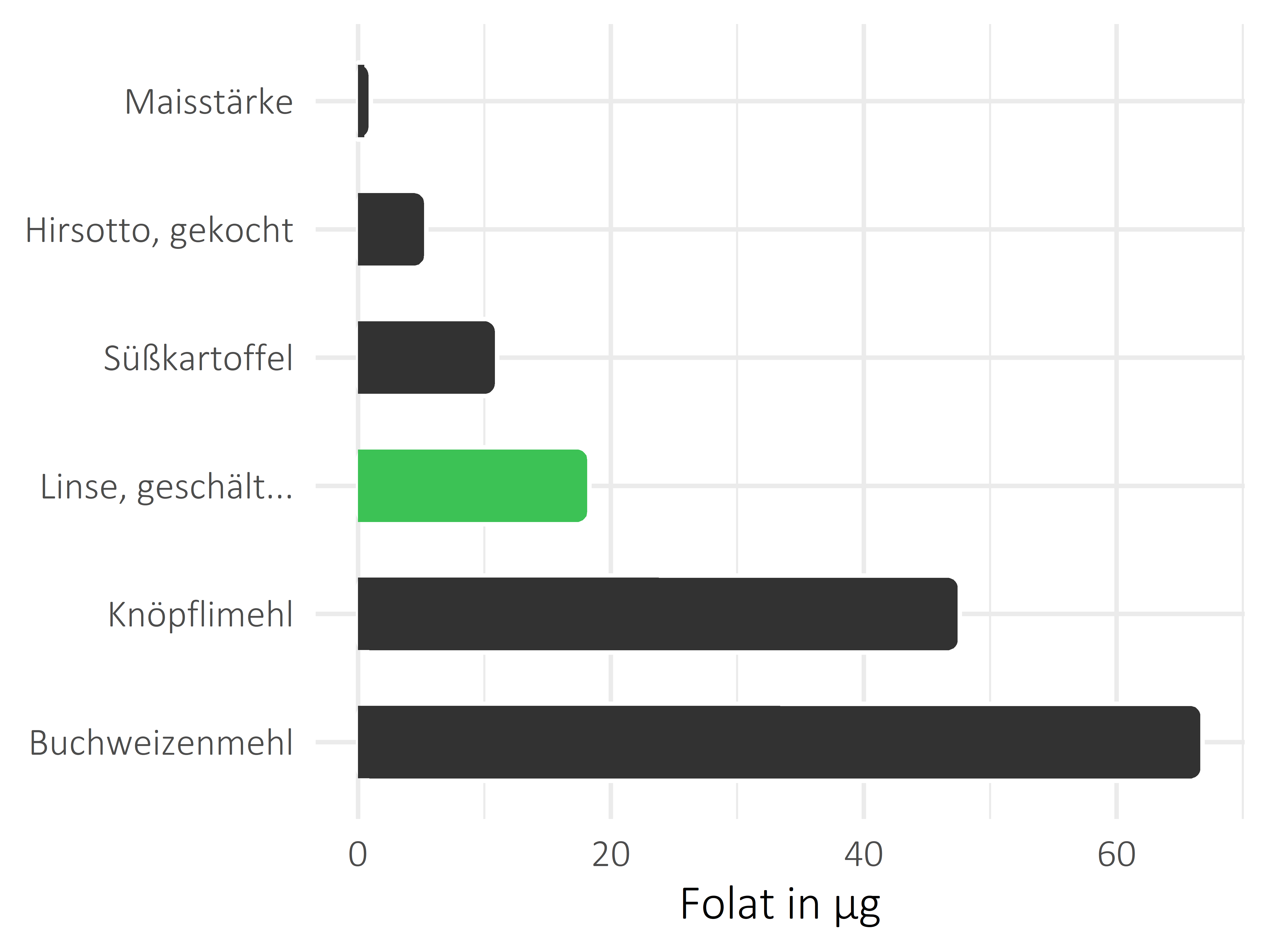 Getreideprodukte, Hülsenfrüchte und Kartoffeln Folat