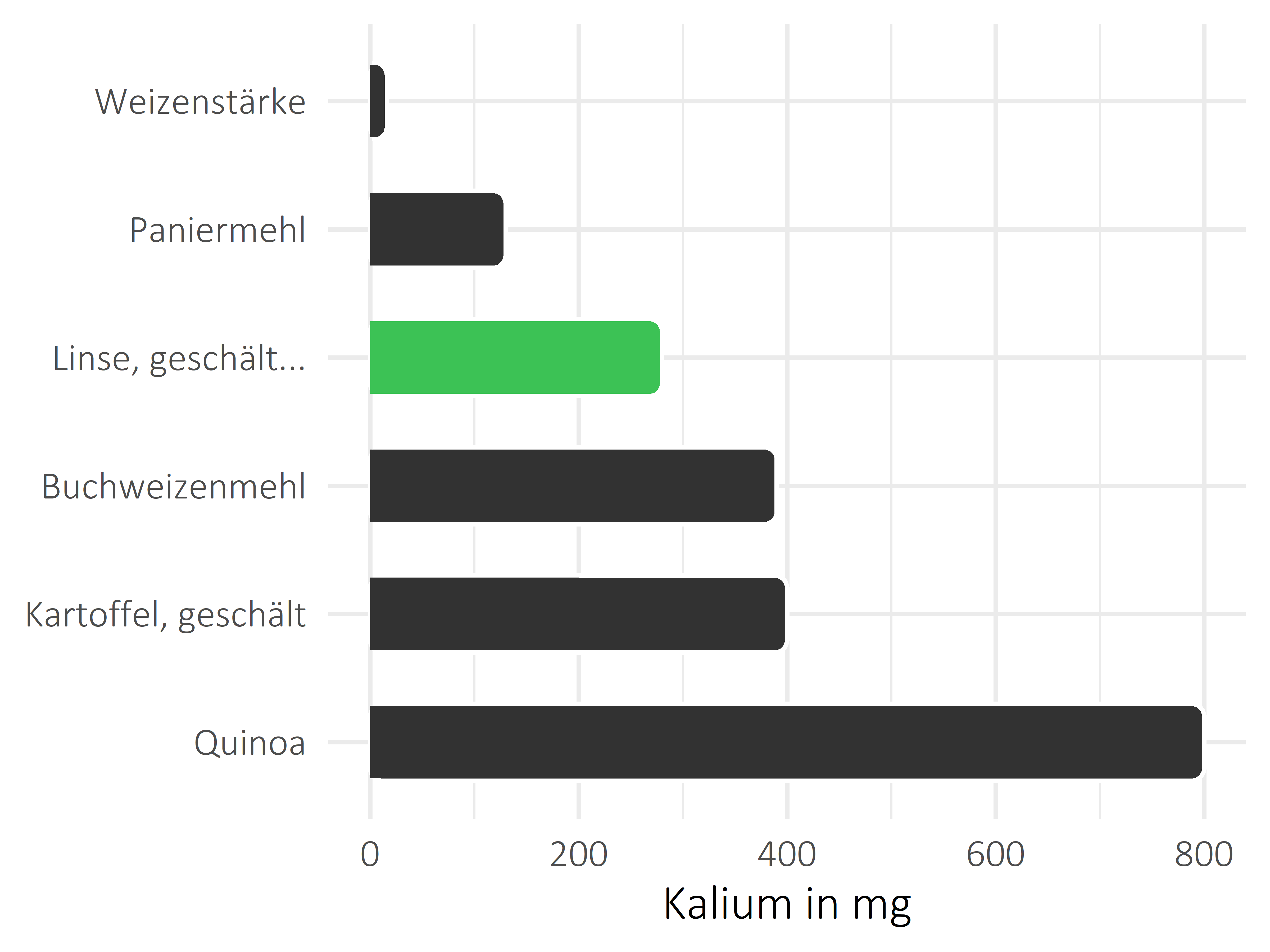 Getreideprodukte, Hülsenfrüchte und Kartoffeln Kalium