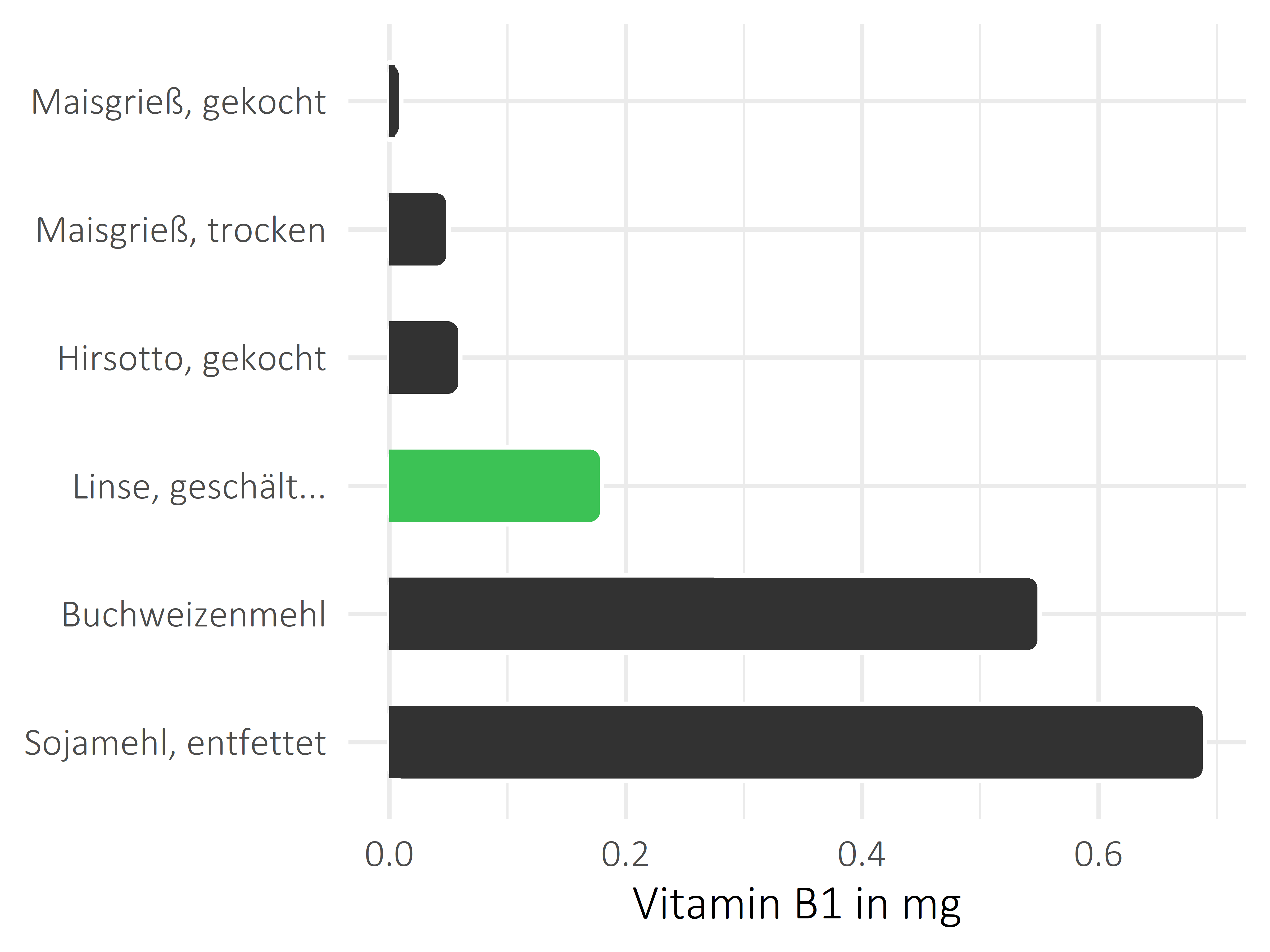 Getreideprodukte, Hülsenfrüchte und Kartoffeln Vitamin B1