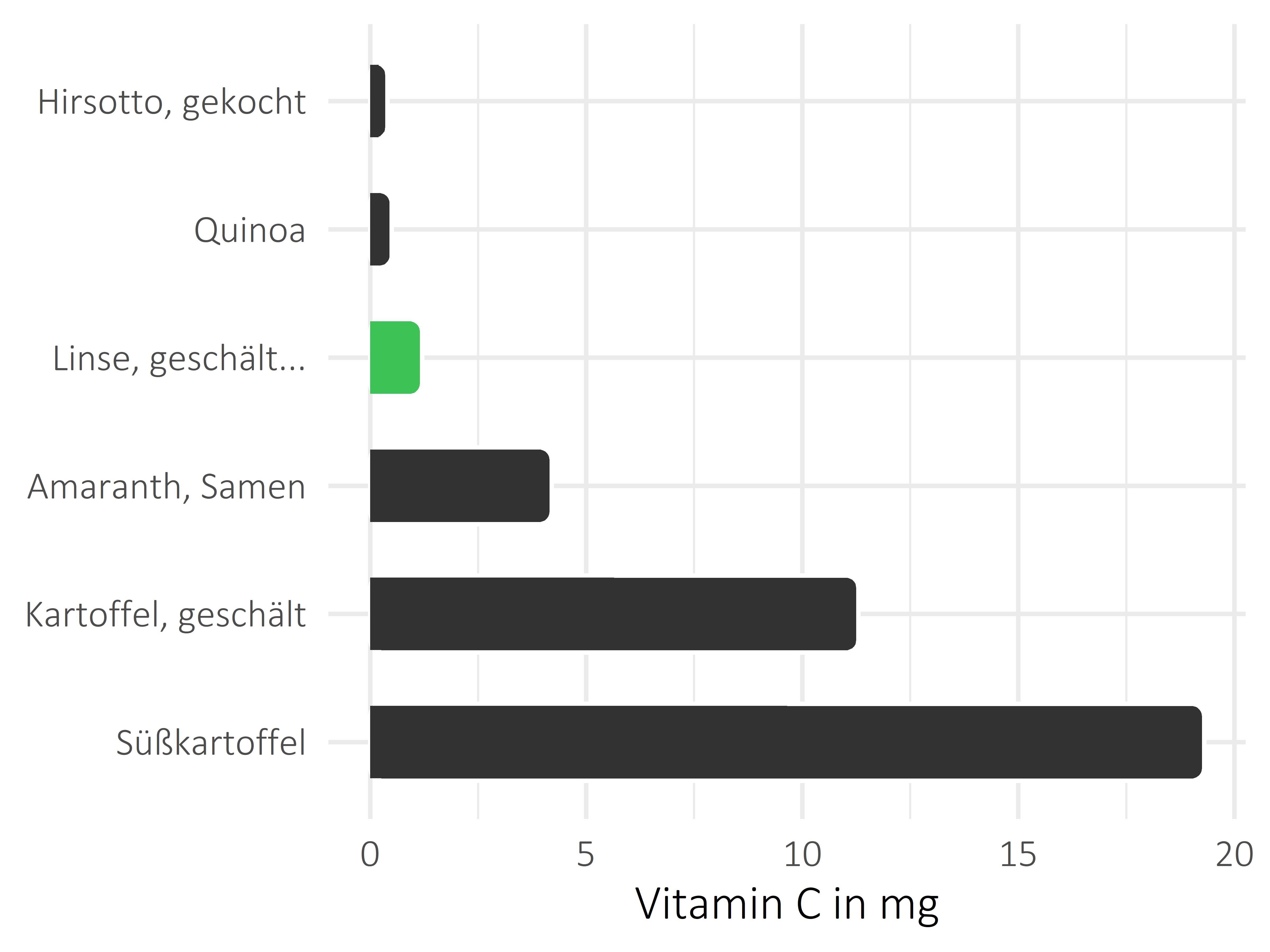 Getreideprodukte, Hülsenfrüchte und Kartoffeln Vitamin C