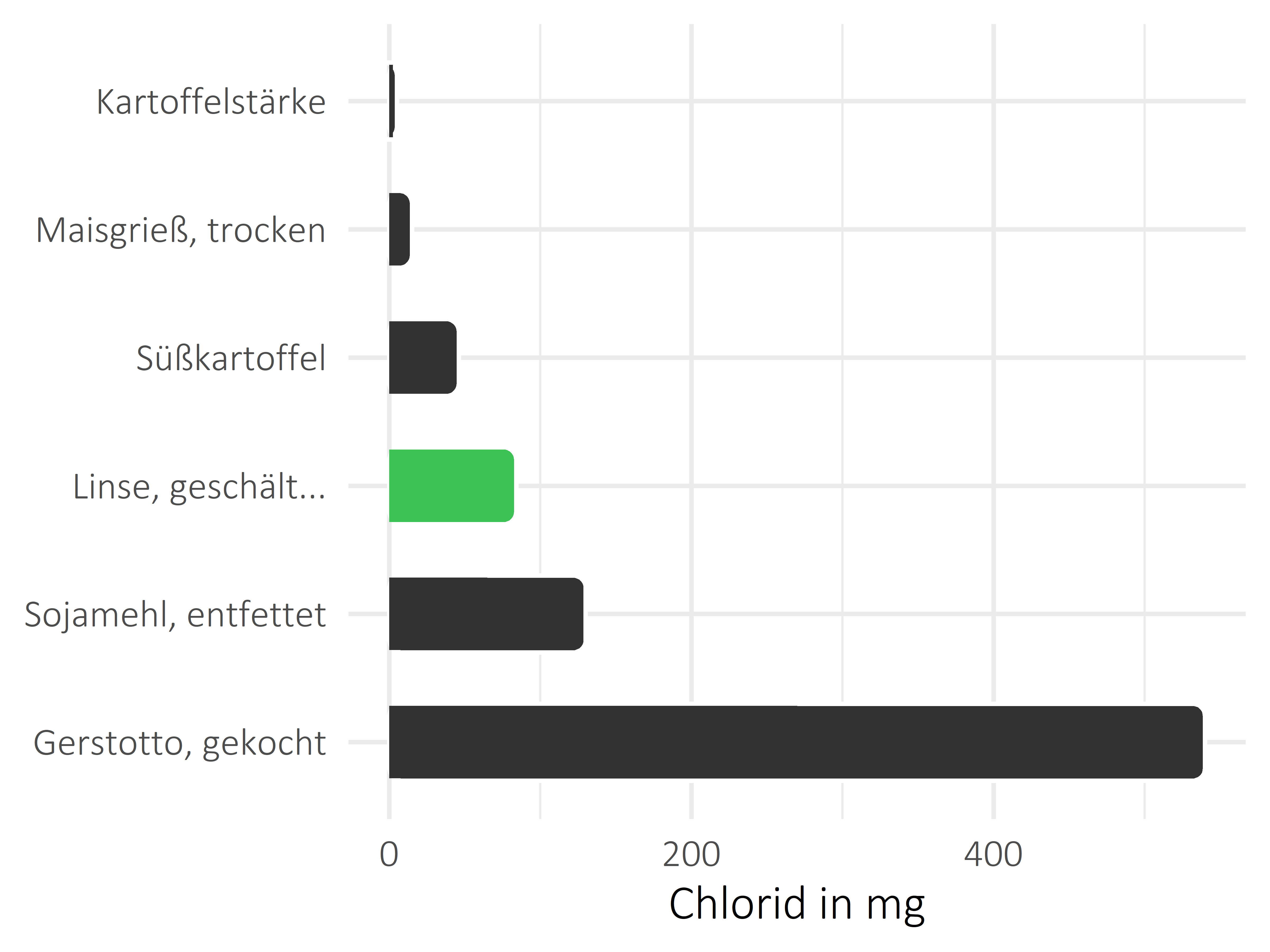 Getreideprodukte, Hülsenfrüchte und Kartoffeln Chlorid