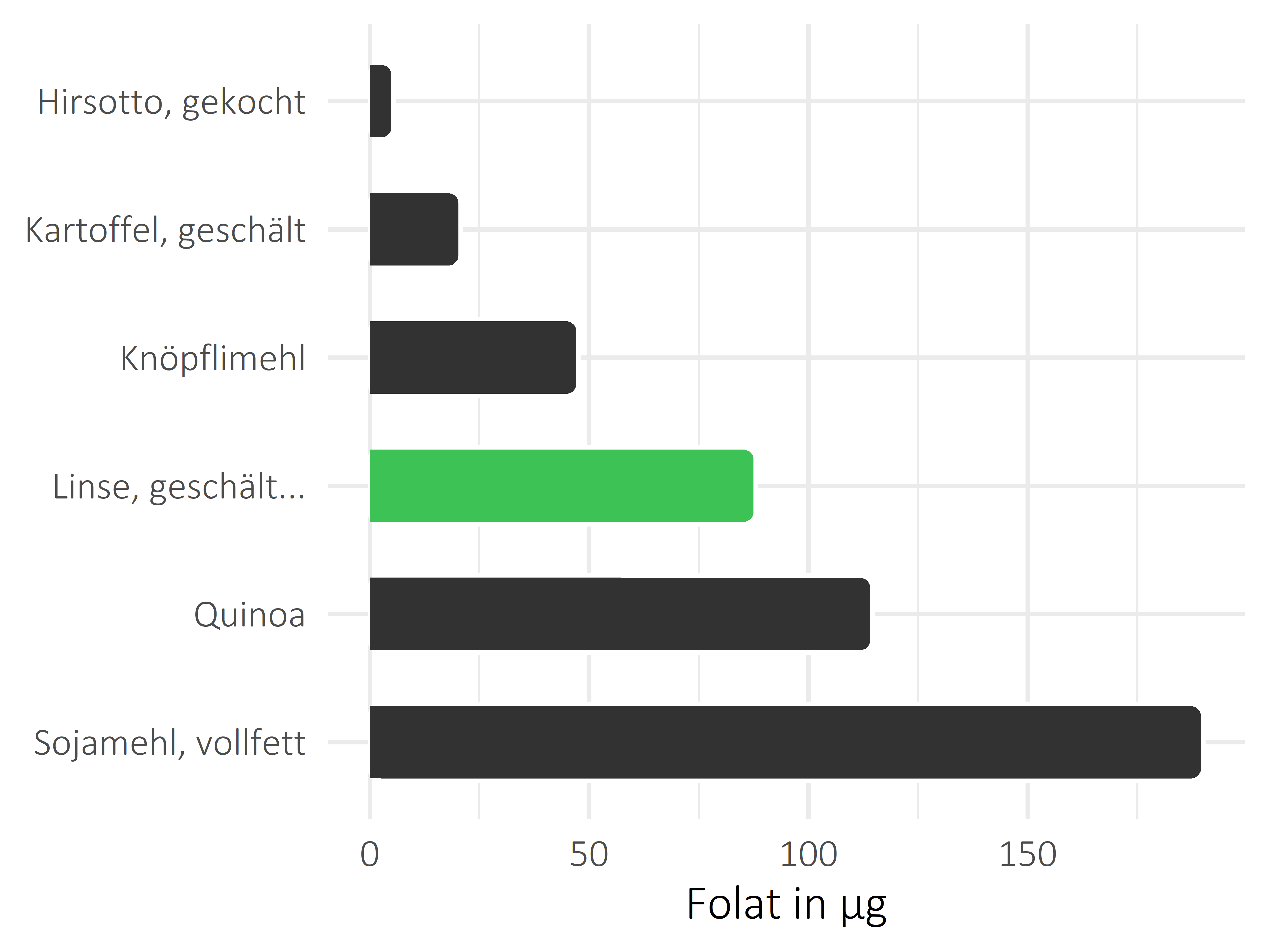 Getreideprodukte, Hülsenfrüchte und Kartoffeln Folat