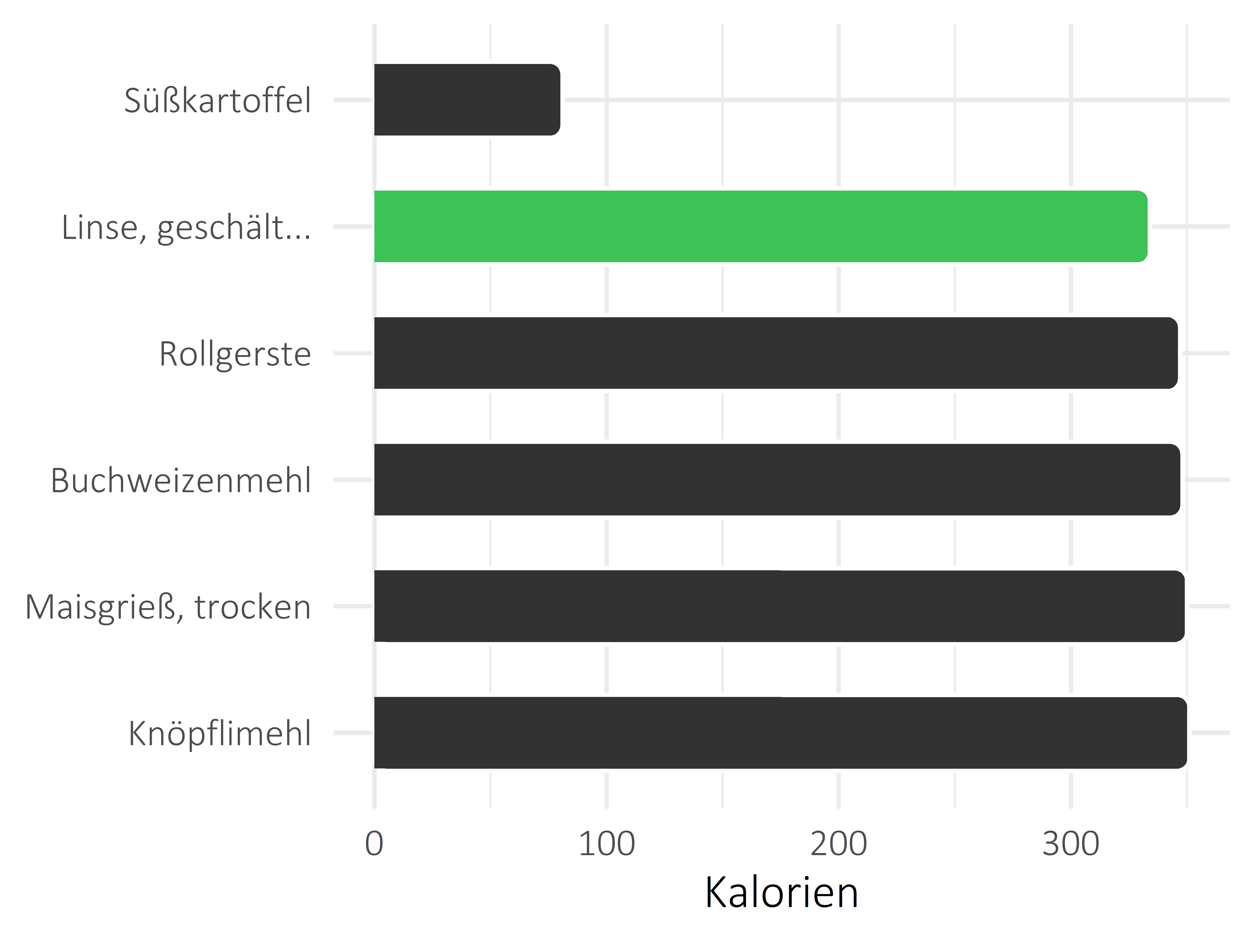 Getreideprodukte, Hülsenfrüchte und Kartoffeln Kalorien