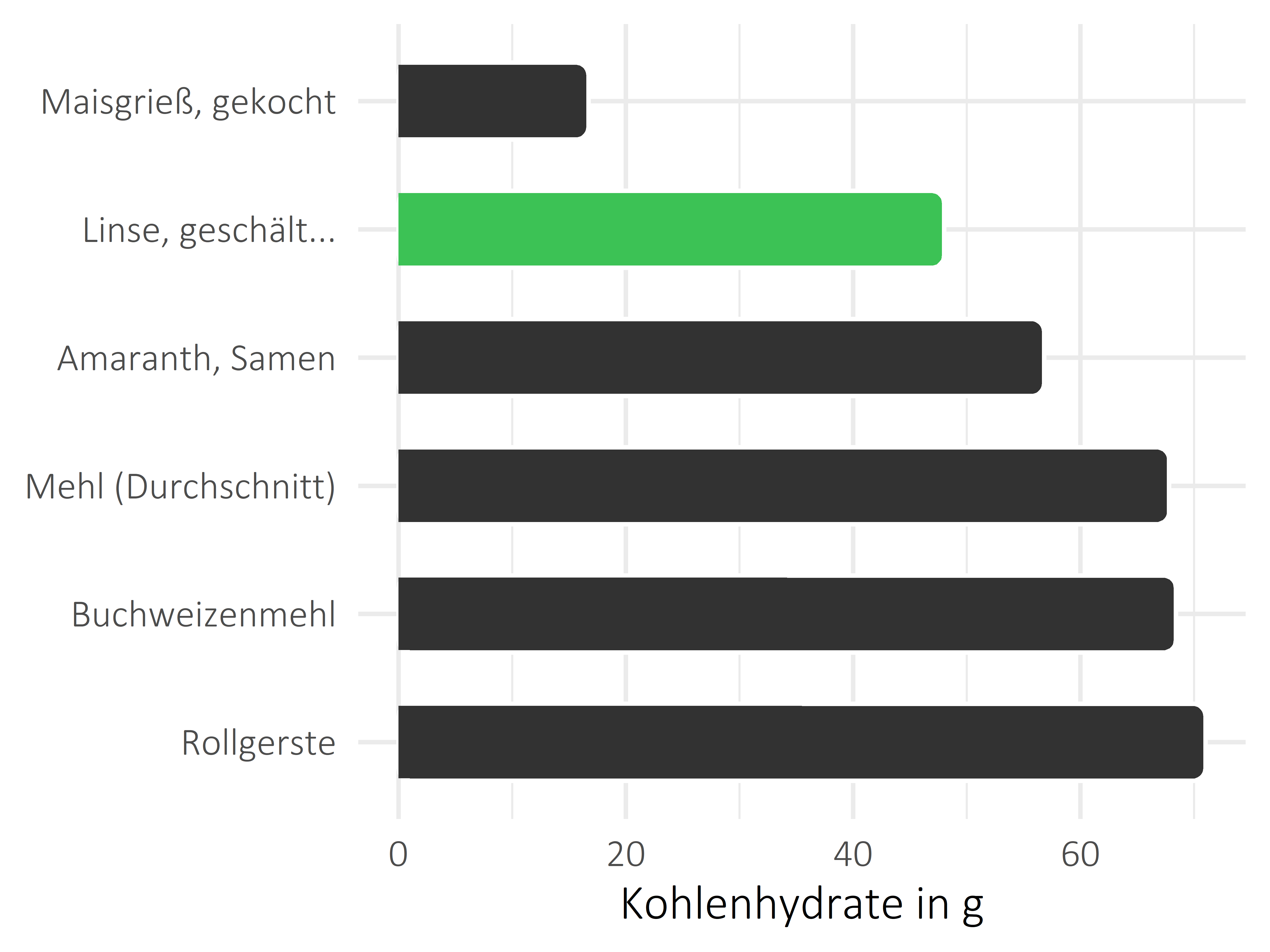 Getreideprodukte, Hülsenfrüchte und Kartoffeln Kohlenhydrate