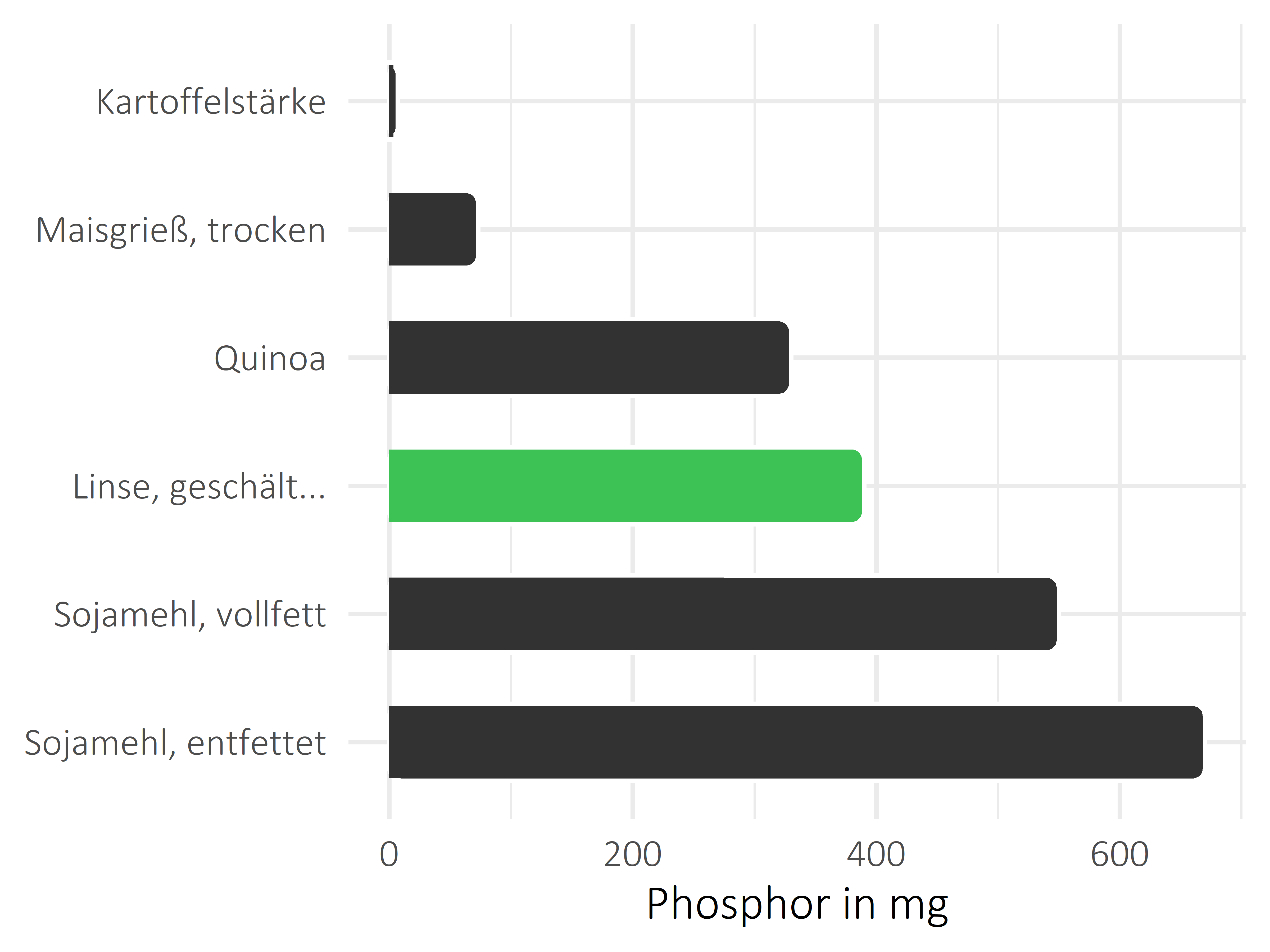 Getreideprodukte, Hülsenfrüchte und Kartoffeln Phosphor