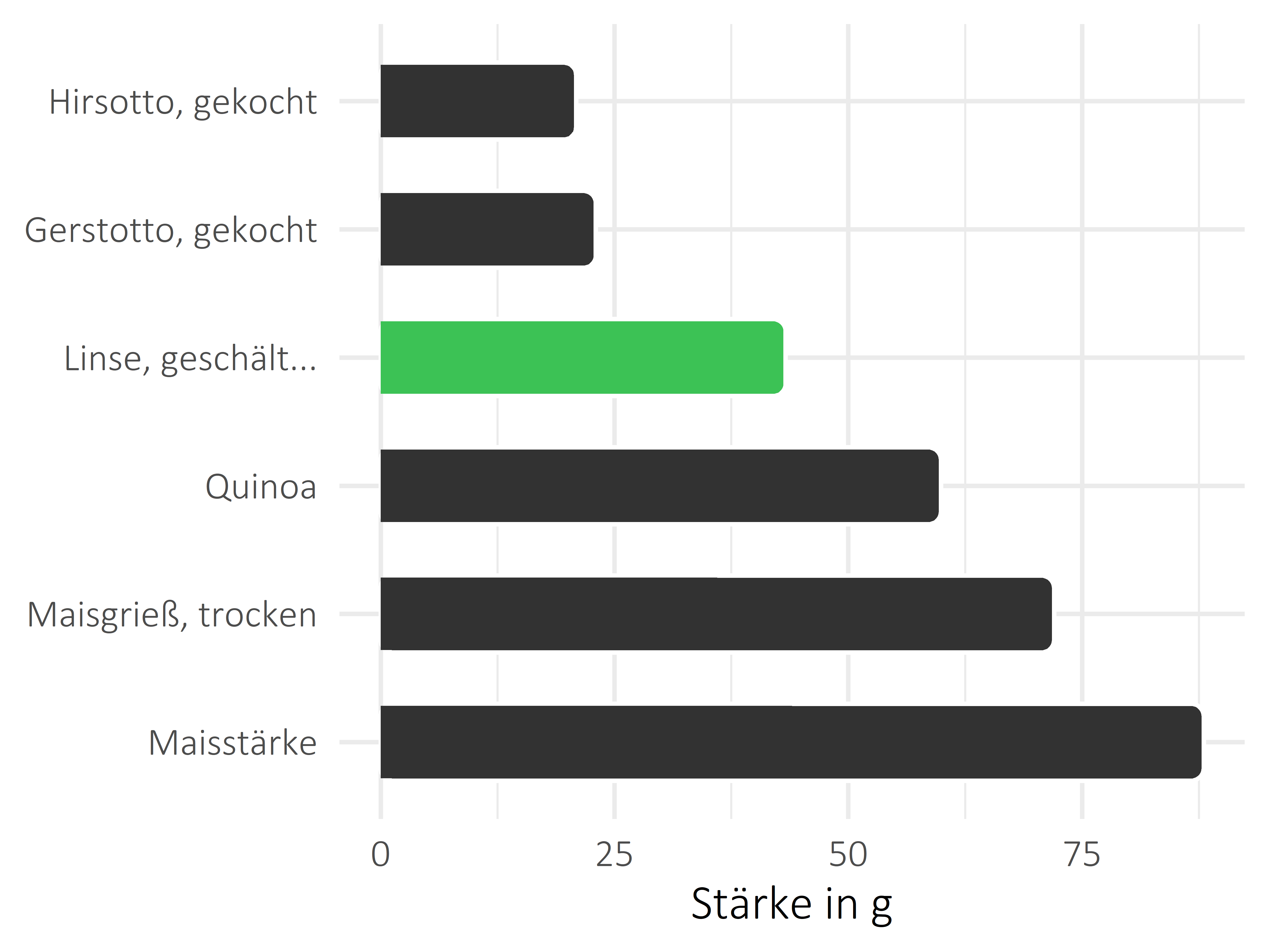 Getreideprodukte, Hülsenfrüchte und Kartoffeln Stärke