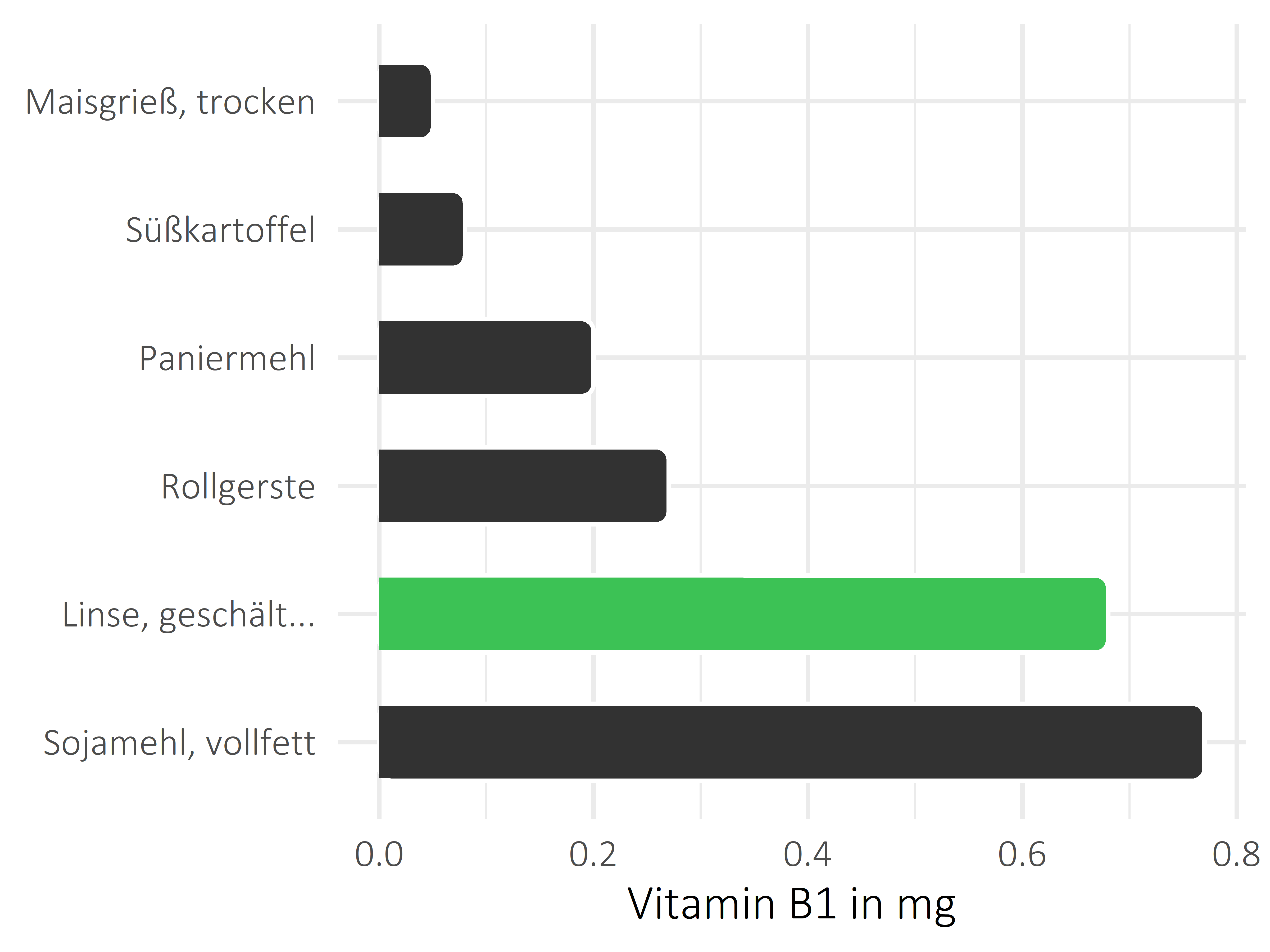 Getreideprodukte, Hülsenfrüchte und Kartoffeln Thiamin