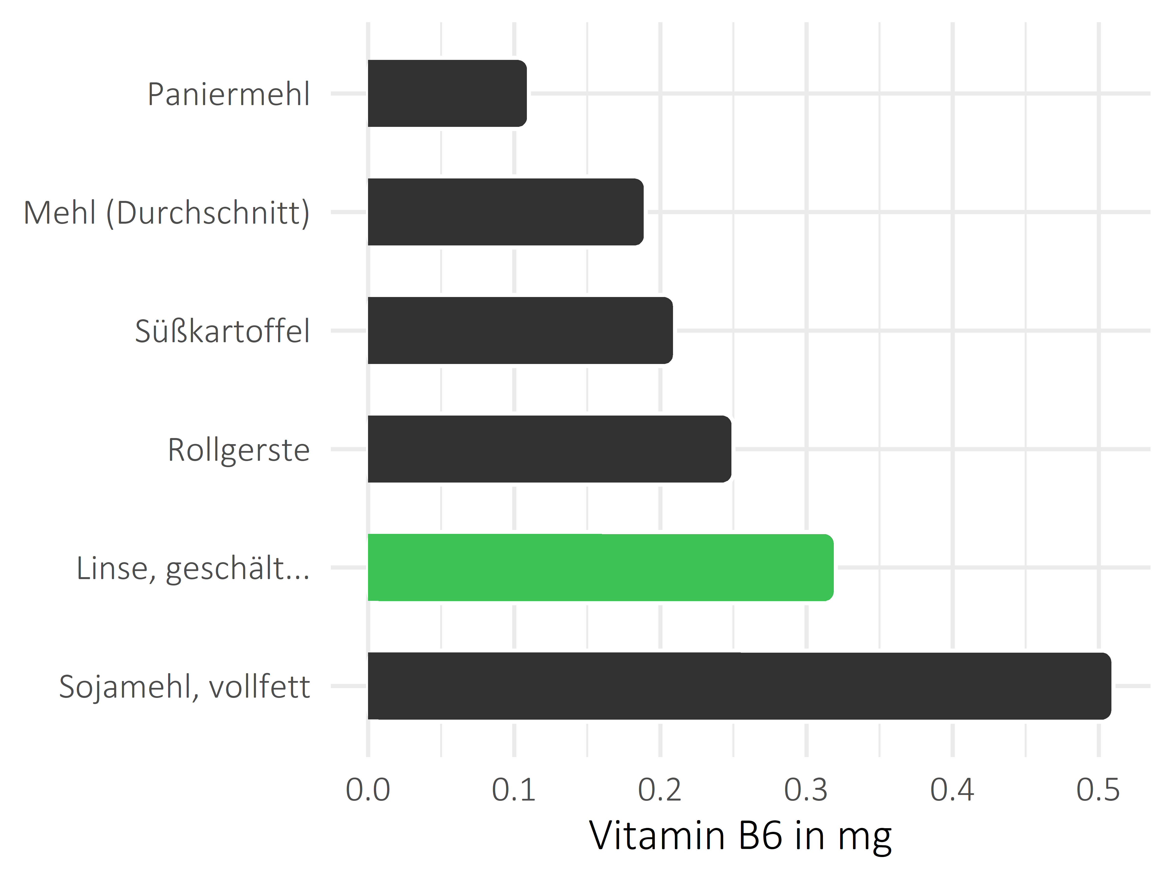 Getreideprodukte, Hülsenfrüchte und Kartoffeln Vitamin B6