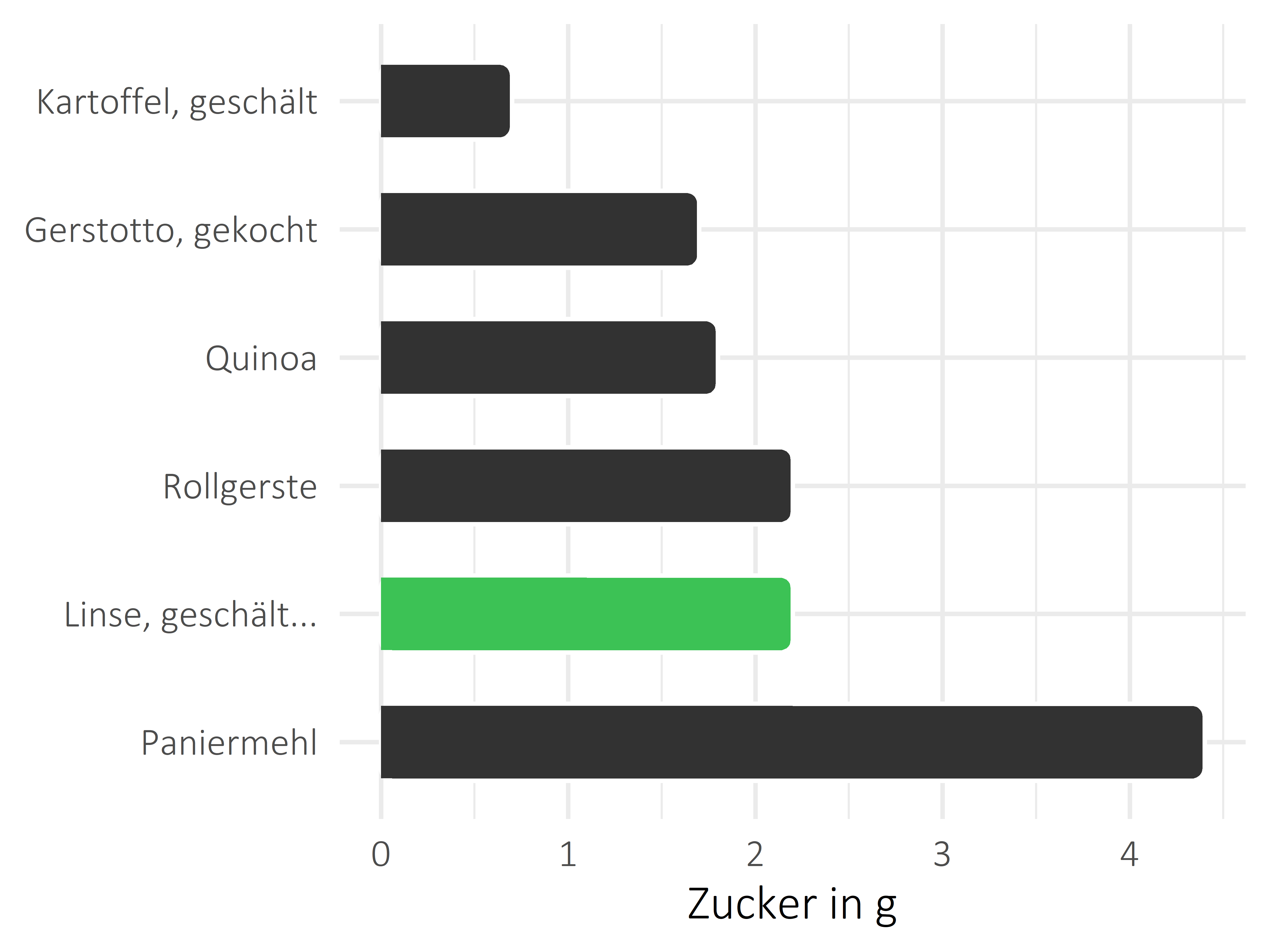 Getreideprodukte, Hülsenfrüchte und Kartoffeln Zucker