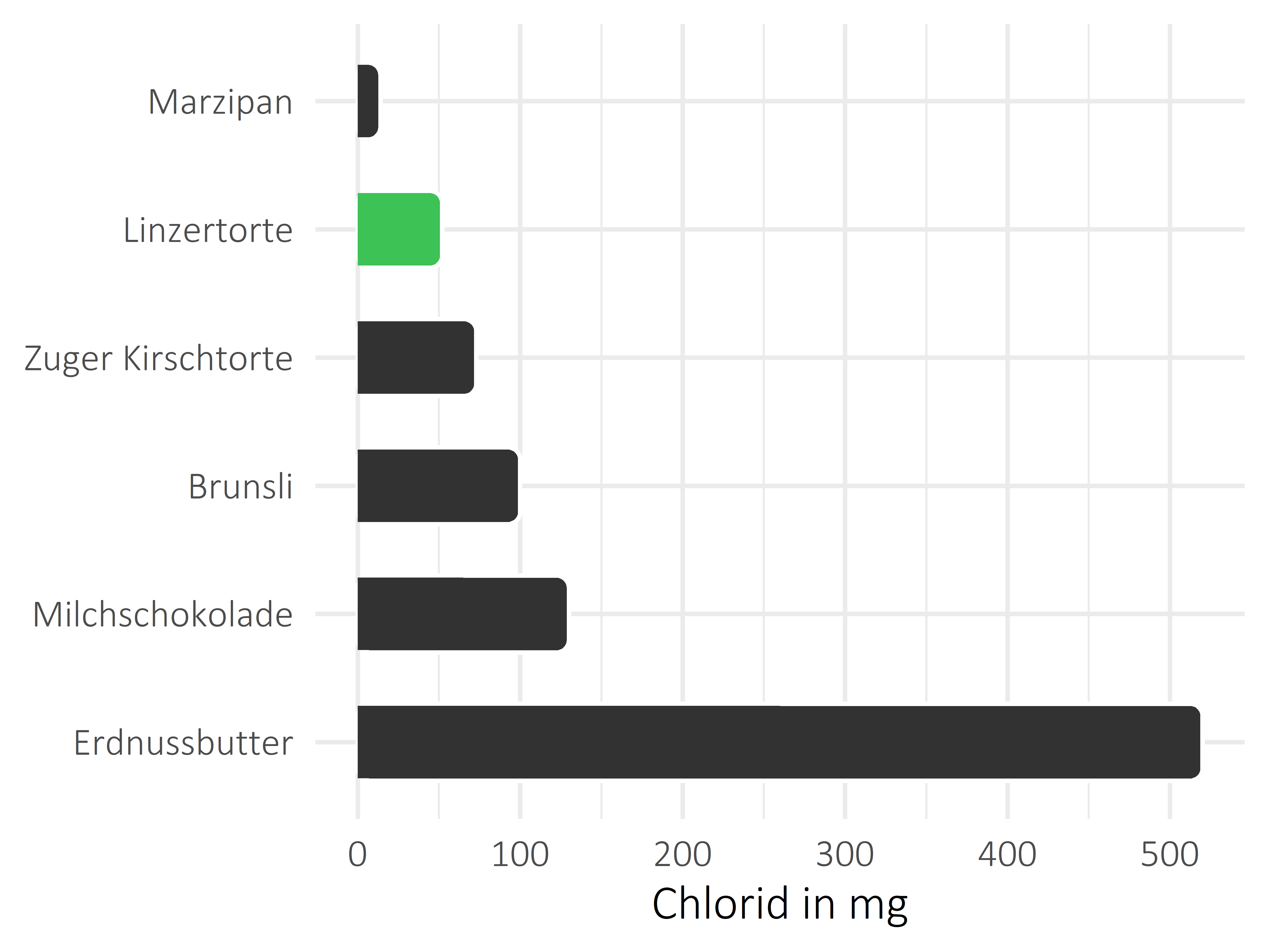 Süßigkeiten Chlorid