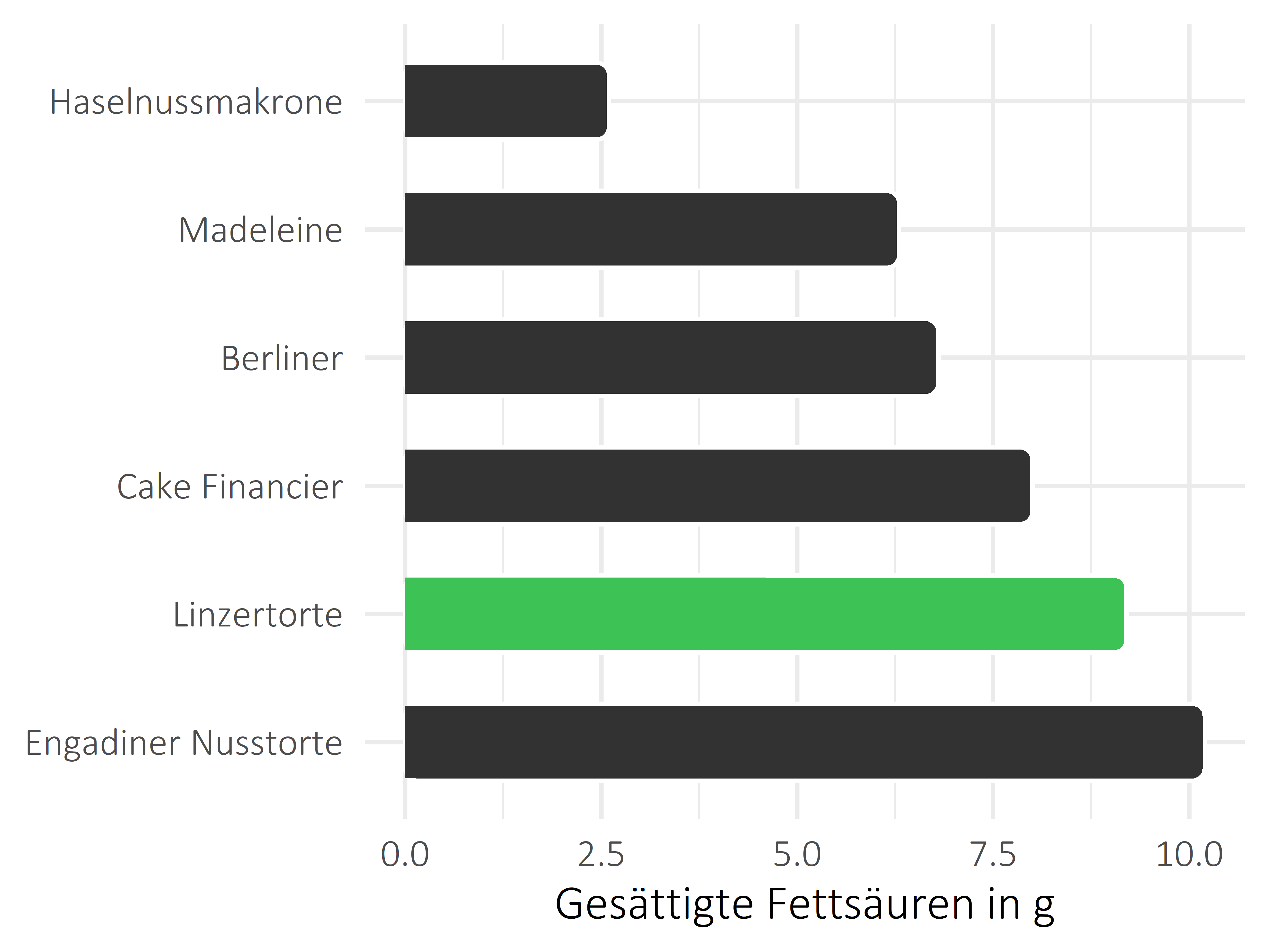 Süßigkeiten gesättigte Fettsäuren