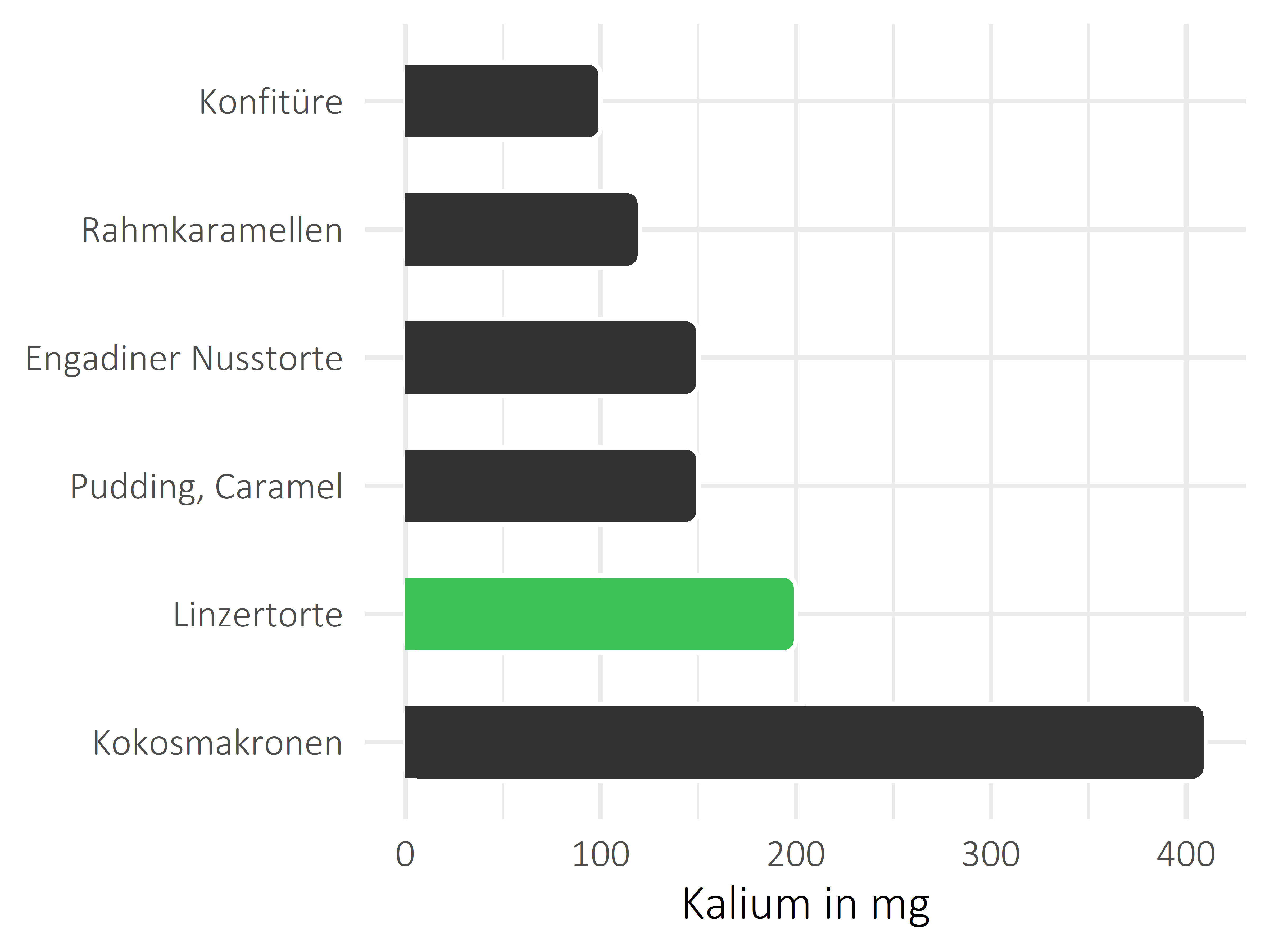 Süßigkeiten Kalium