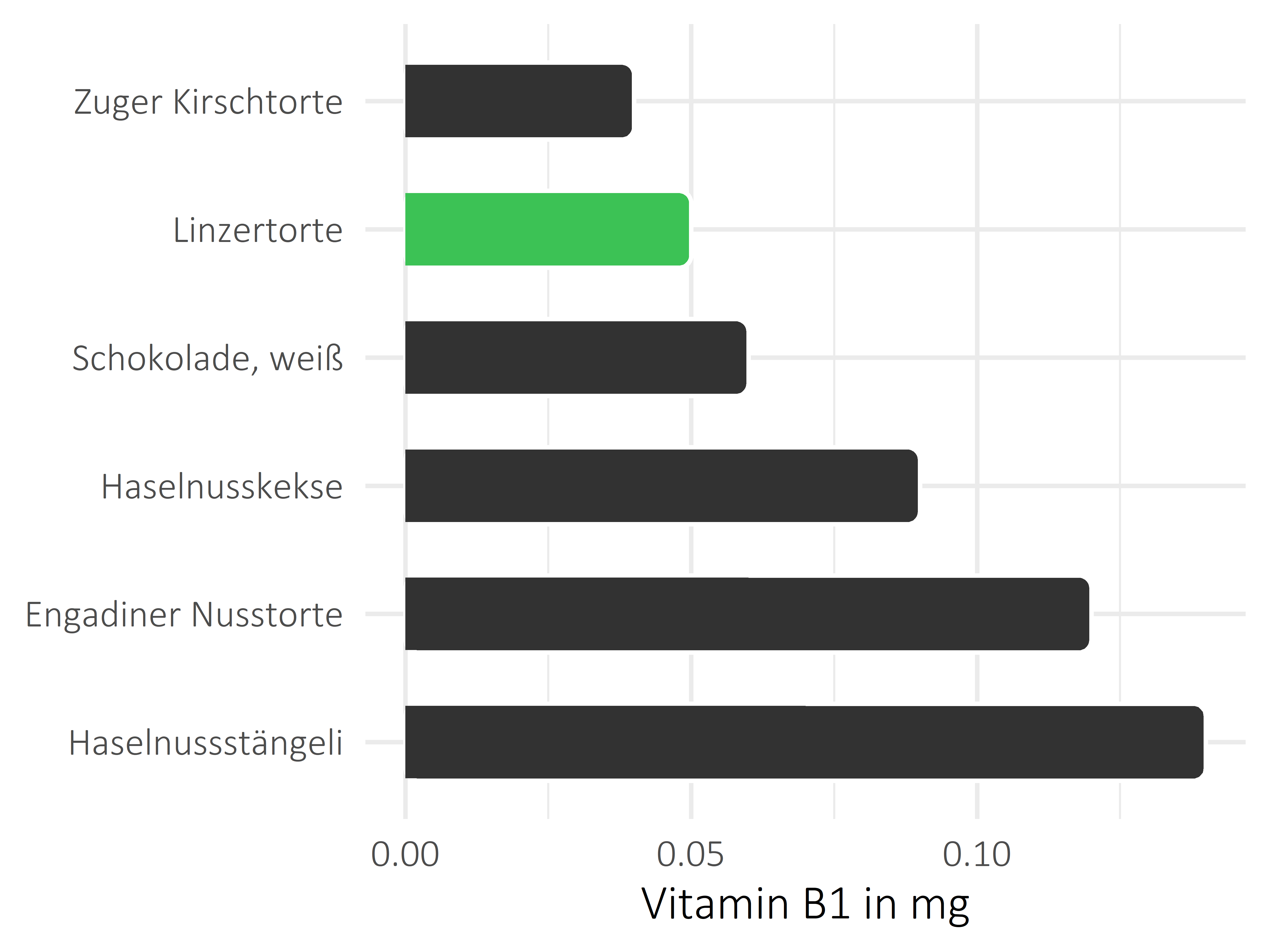 Süßigkeiten Vitamin B1