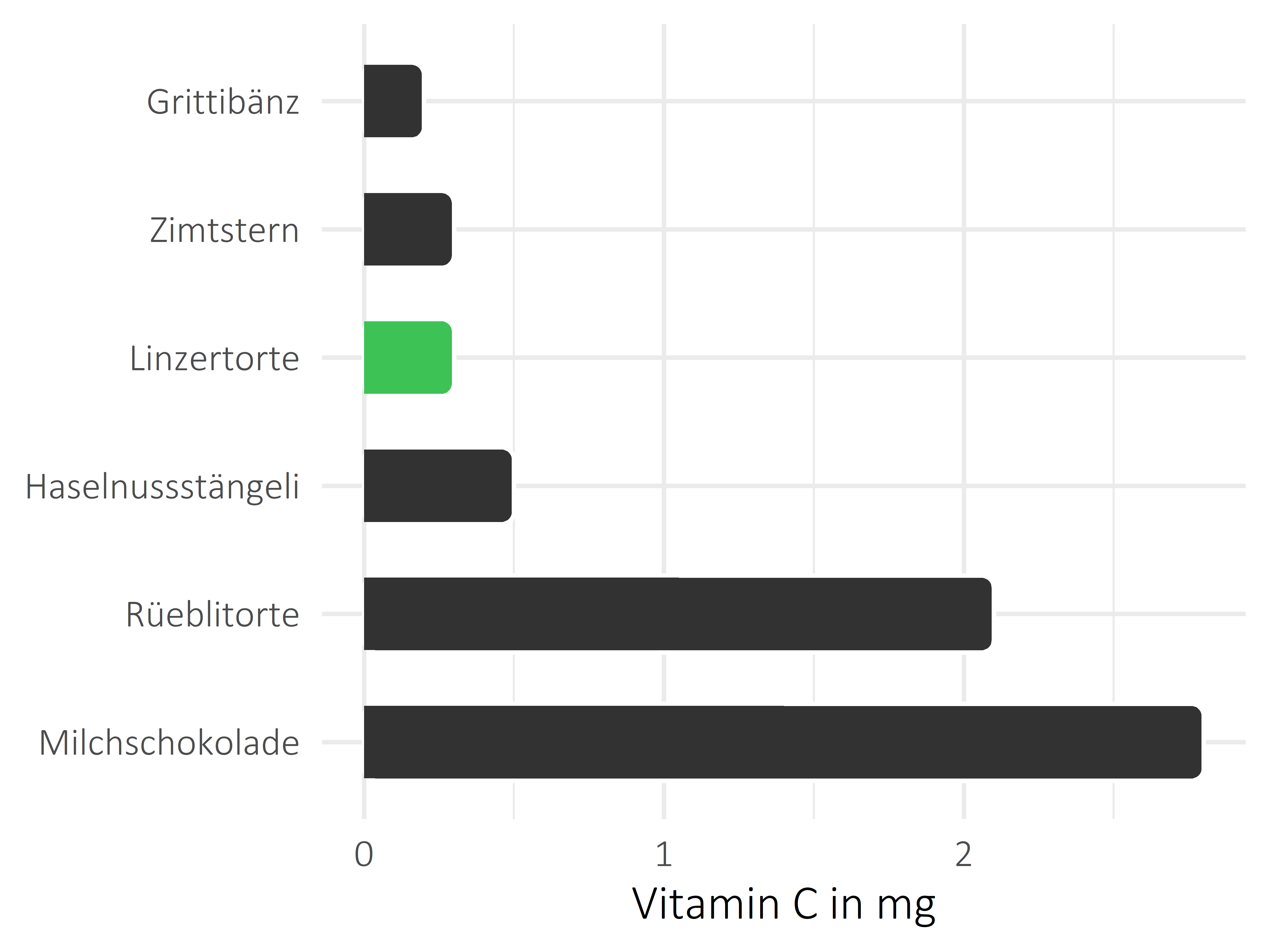 Süßigkeiten Vitamin C