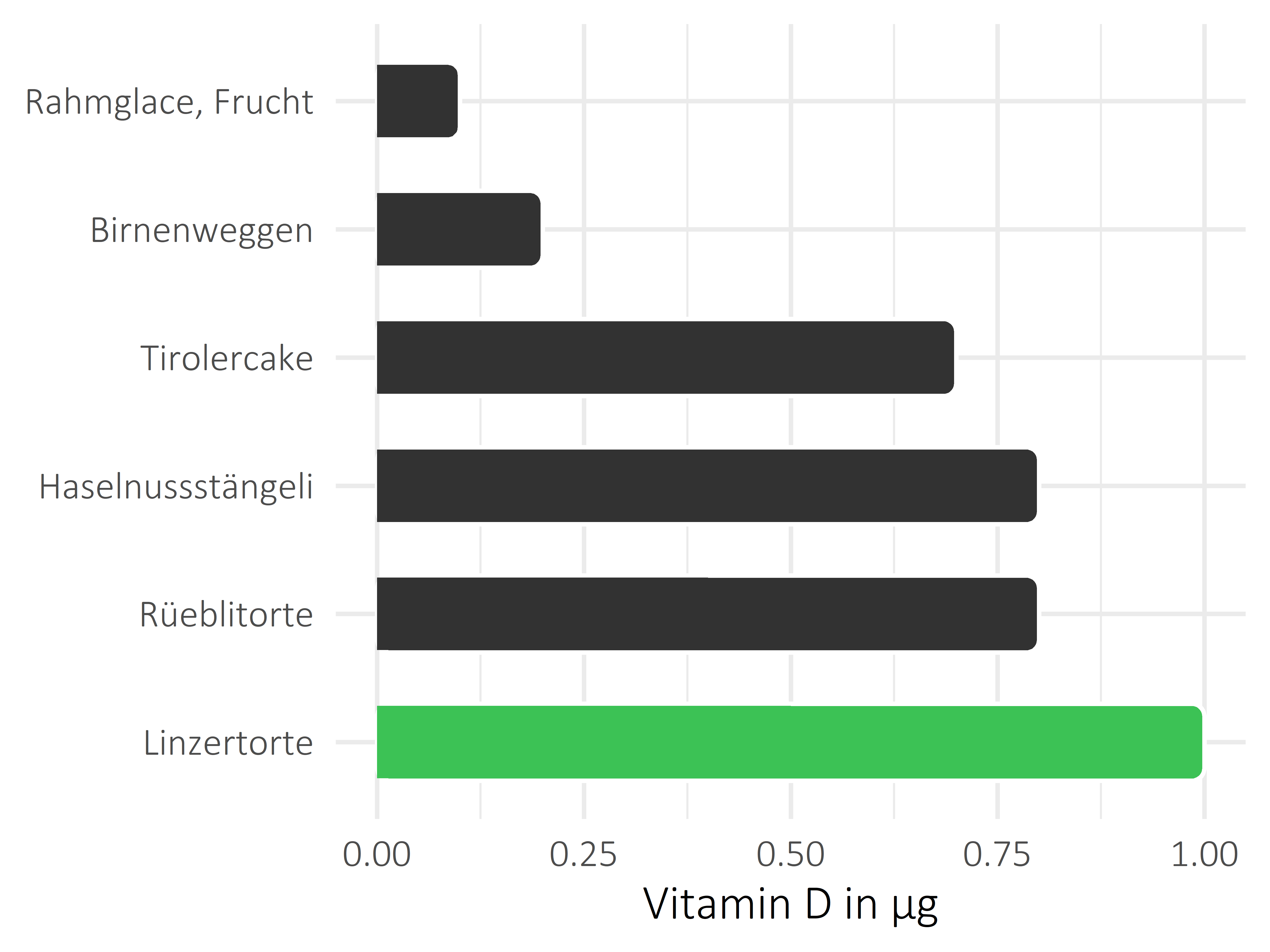 Süßigkeiten Vitamin D