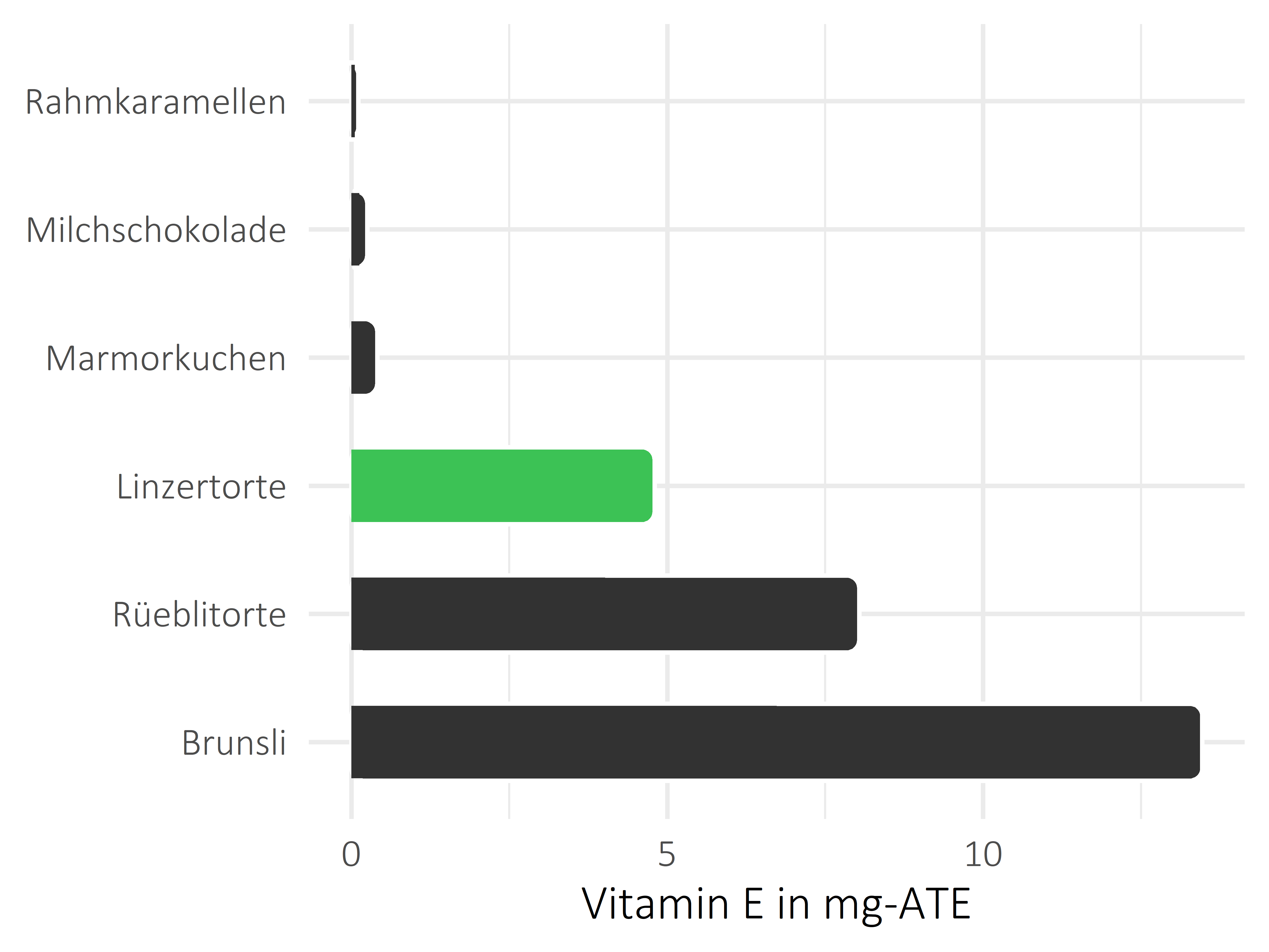 Süßigkeiten Vitamin E