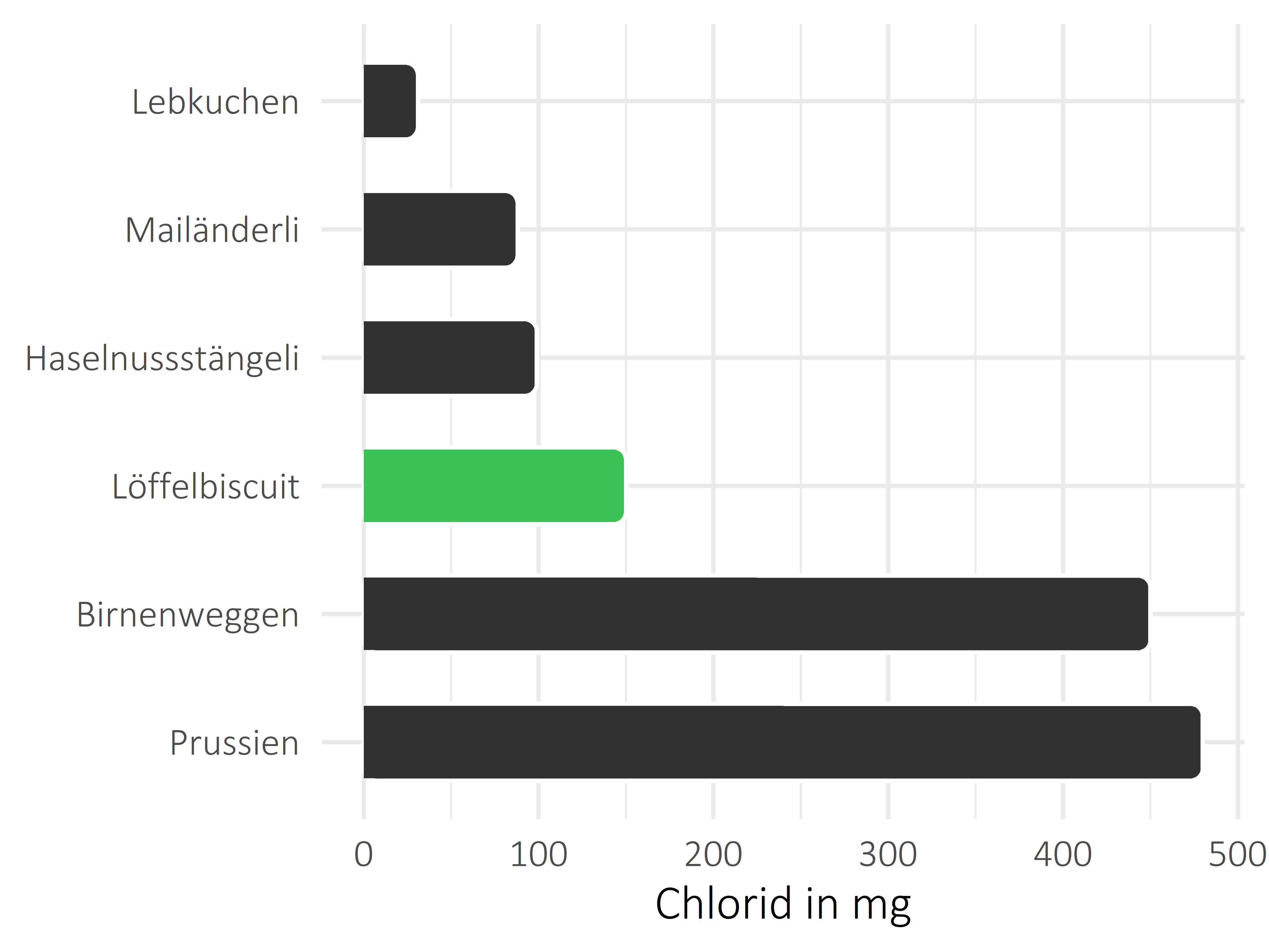 Süßigkeiten Chlorid