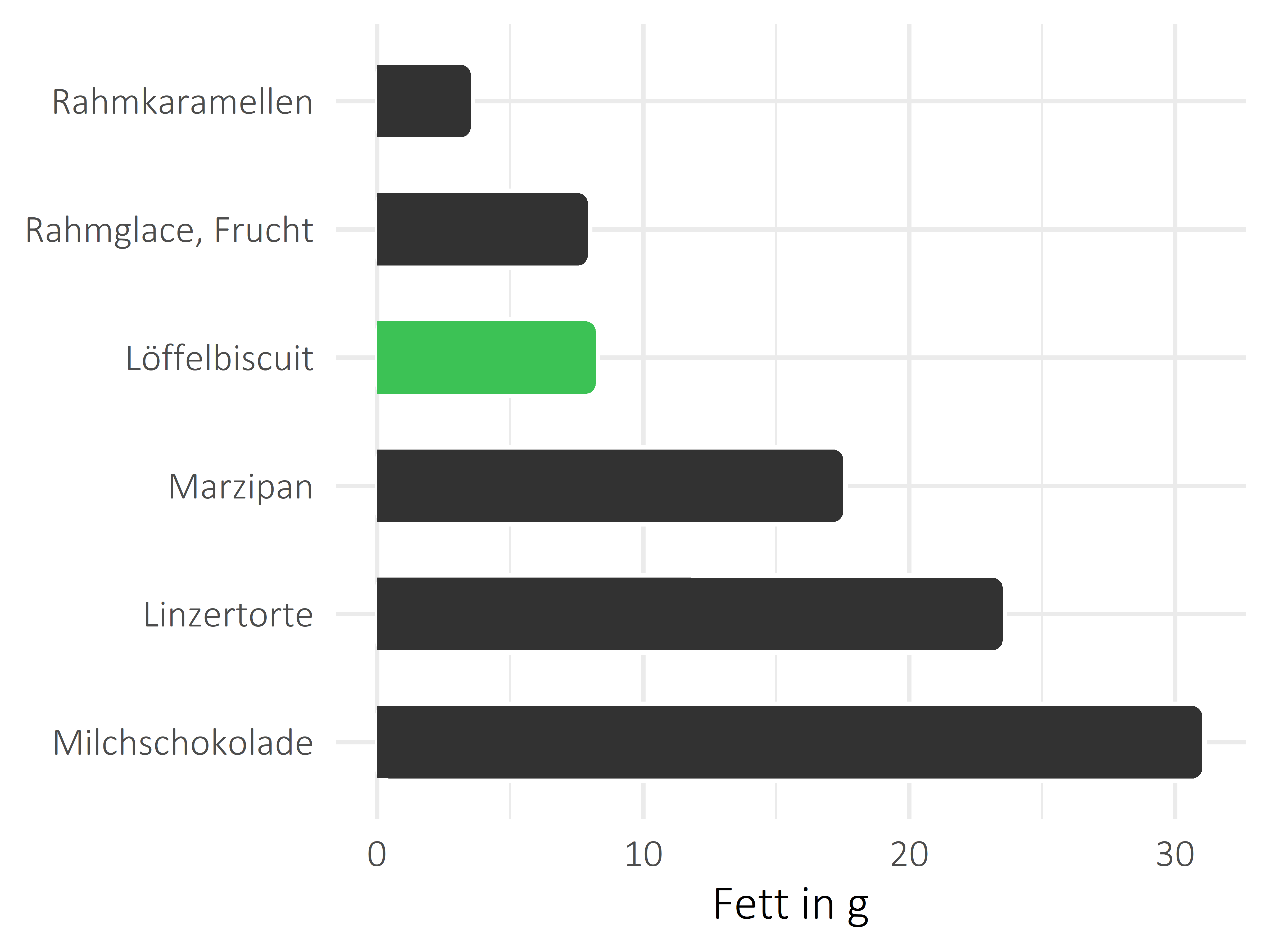 Süßigkeiten Fettanteil