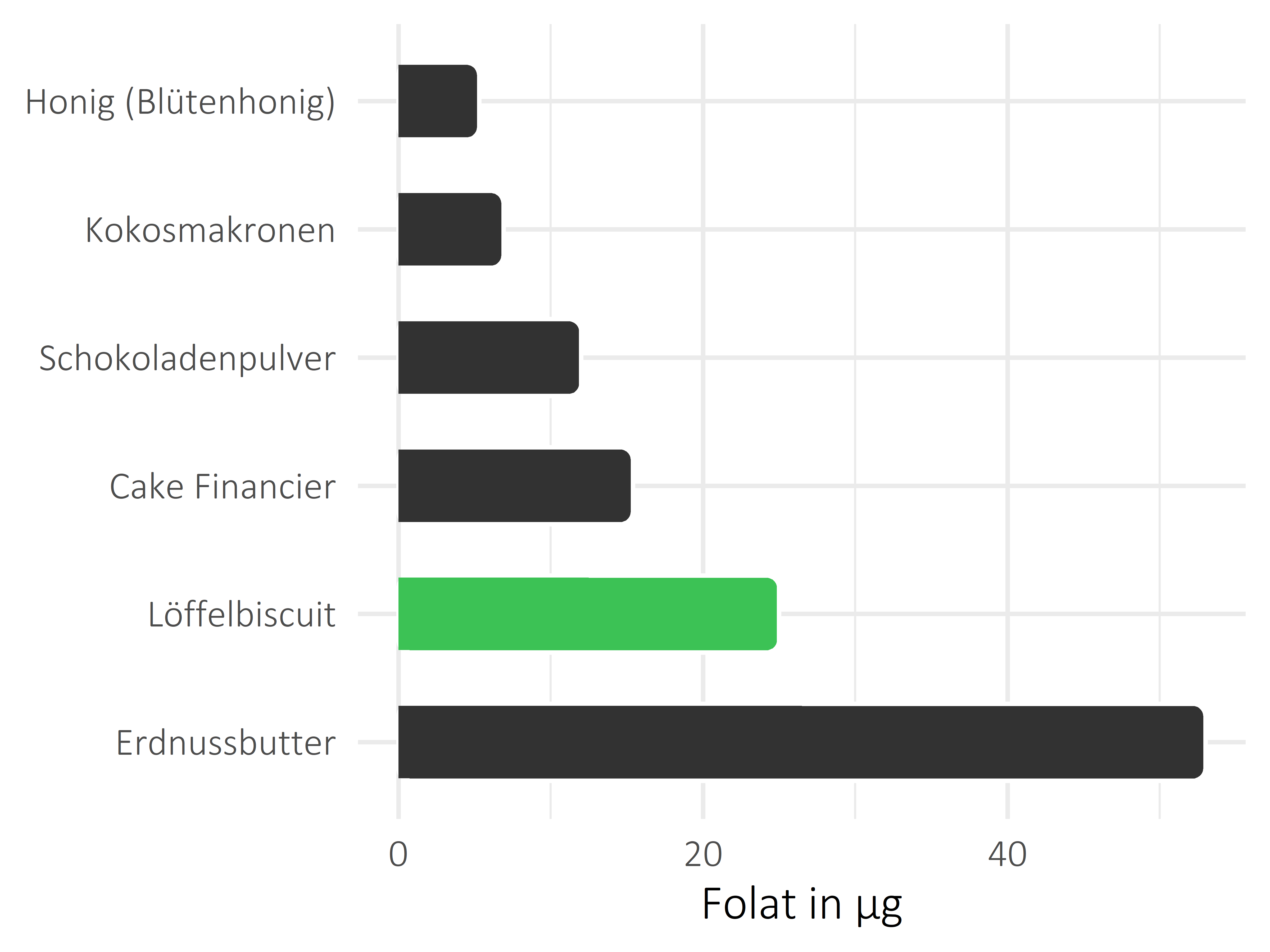 Süßigkeiten Folat