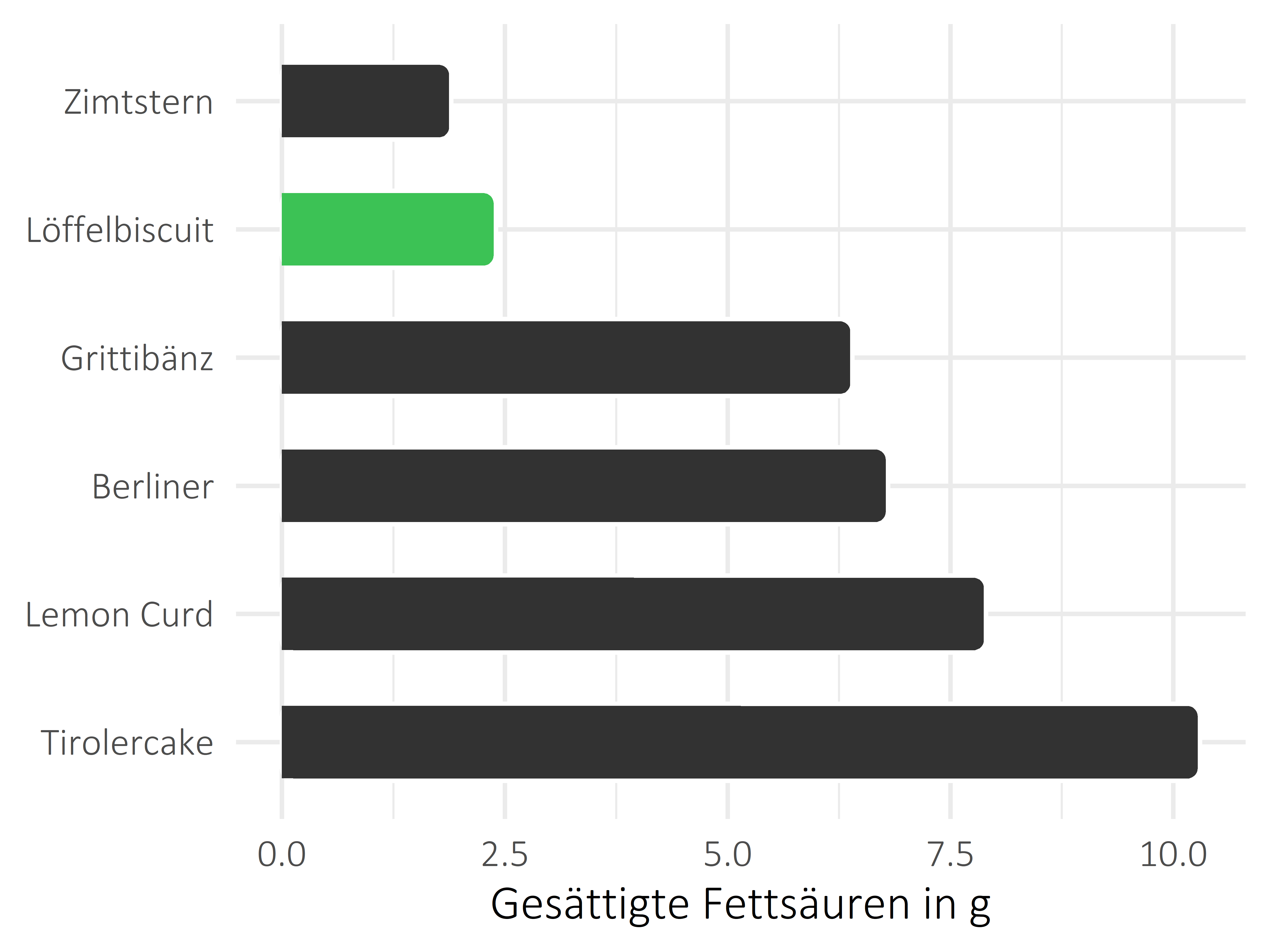 Süßigkeiten gesättigte Fettsäuren