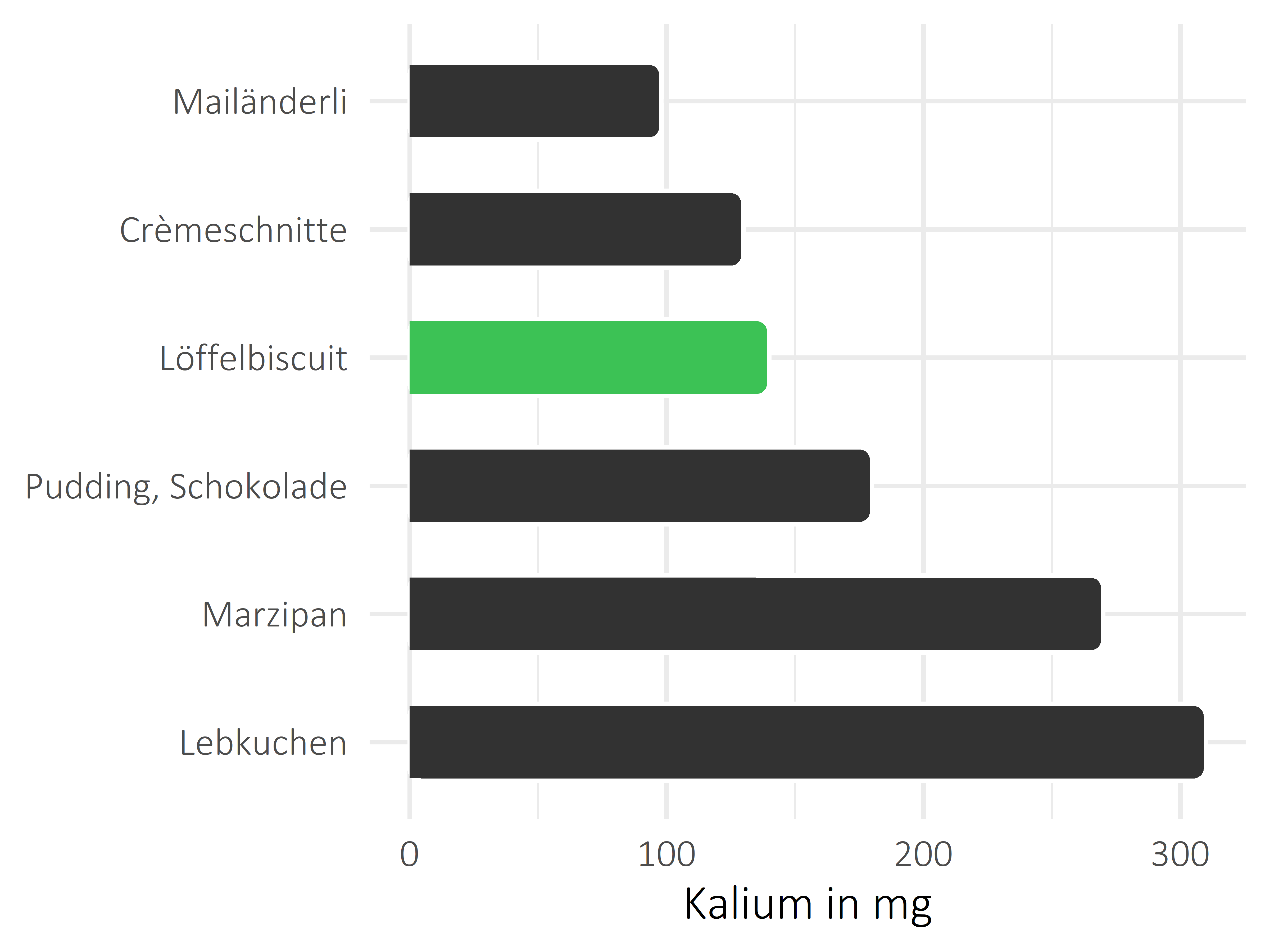 Süßigkeiten Kalium