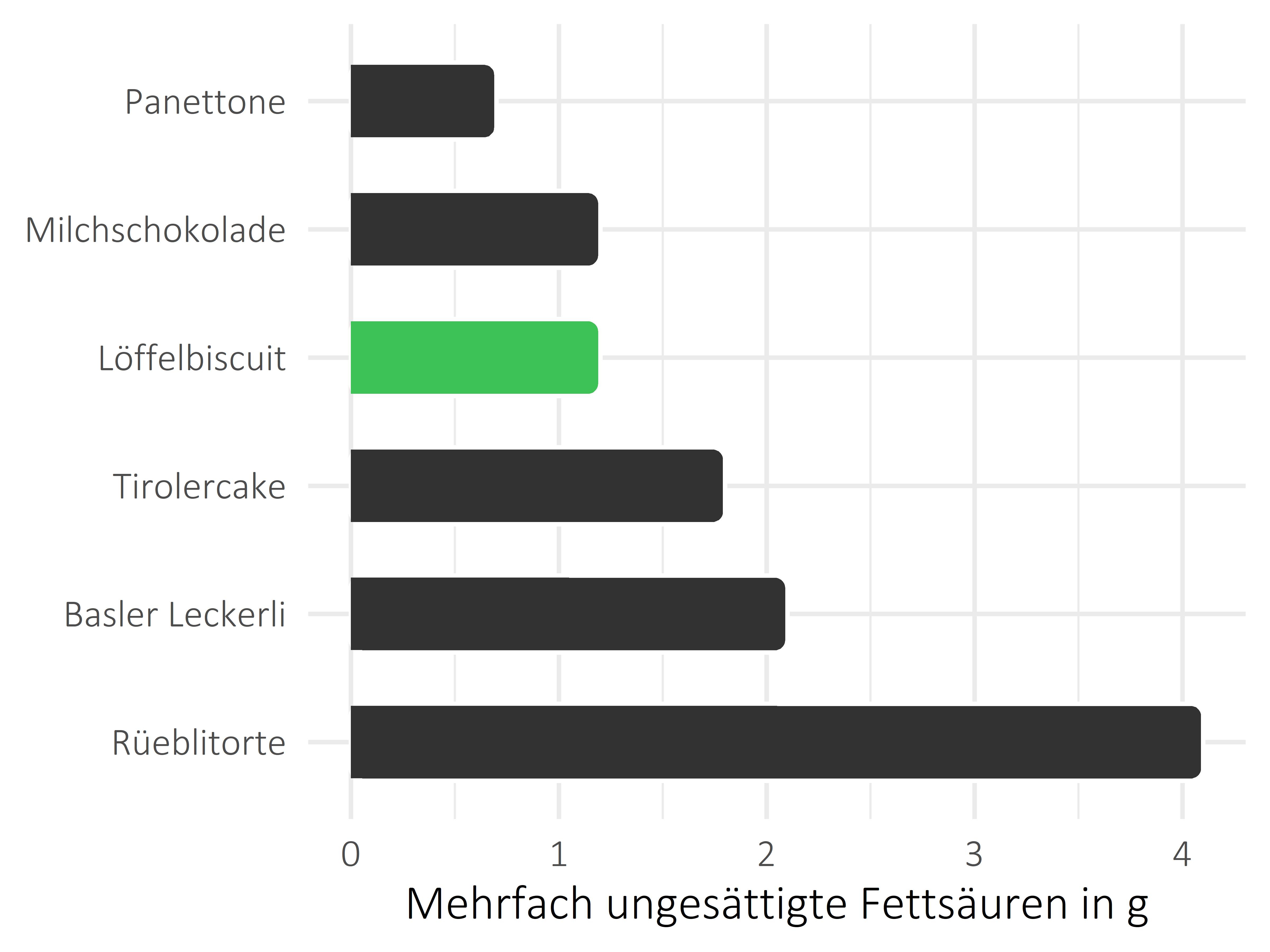 Süßigkeiten mehrfach ungesättigte Fettsäuren