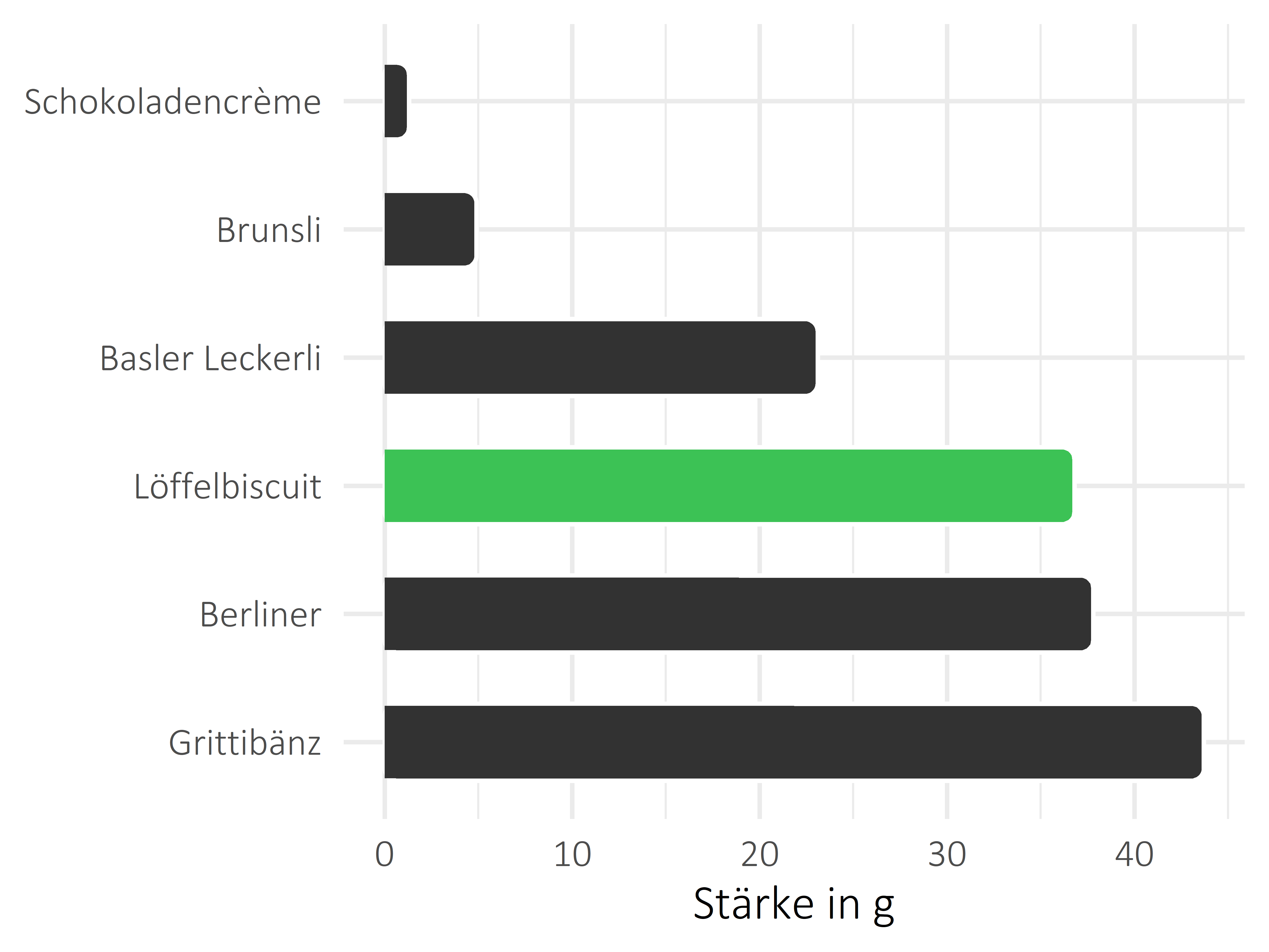 Süßigkeiten Stärke